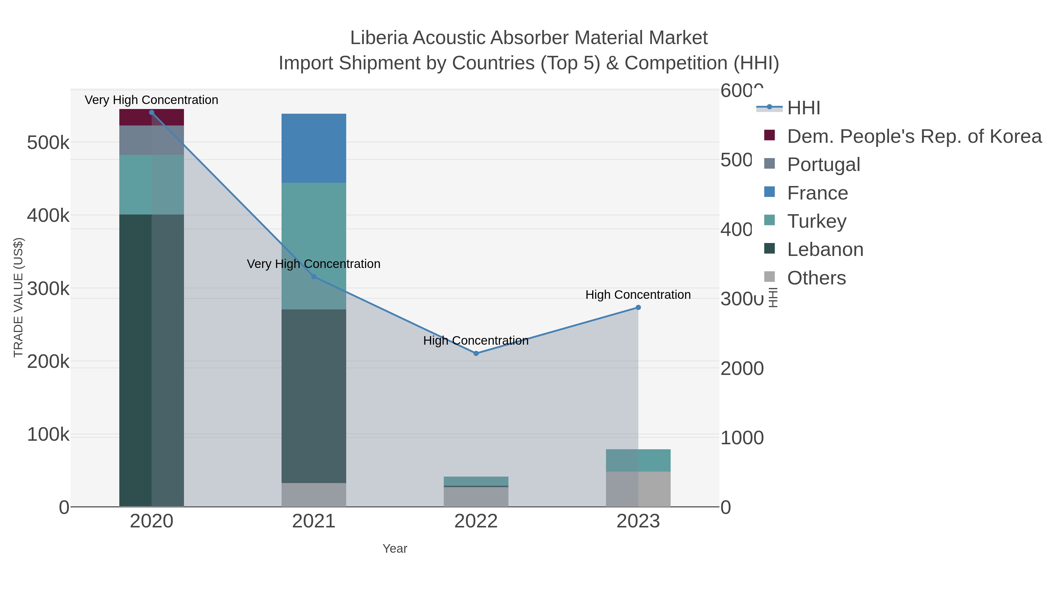 Liberia Acoustic Absorber Material Market Import Shipment by Countries (Top 5) & Competition (HHI)
