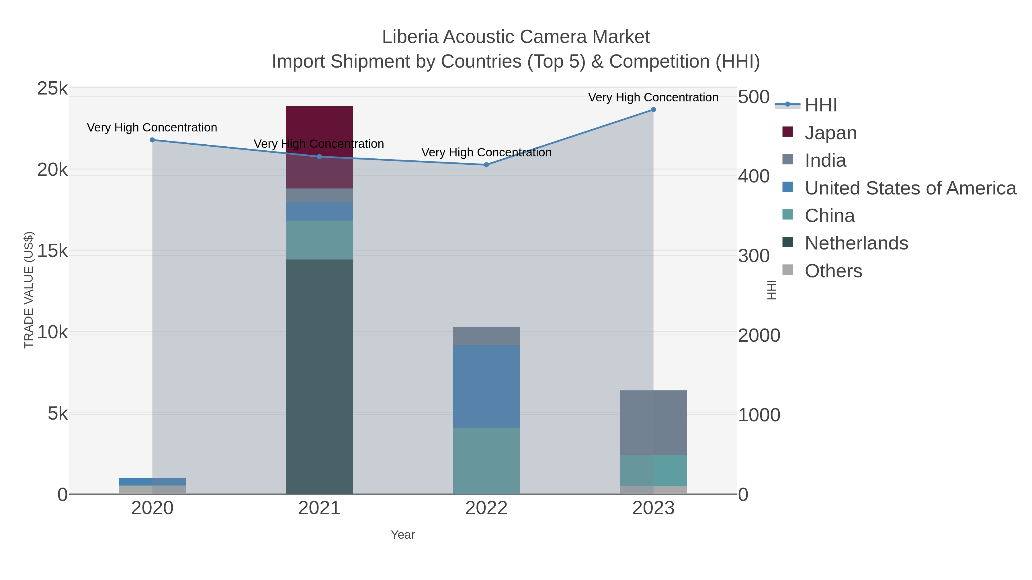 Liberia Acoustic Camera Market Import Shipment by Countries (Top 5) & Competition (HHI)