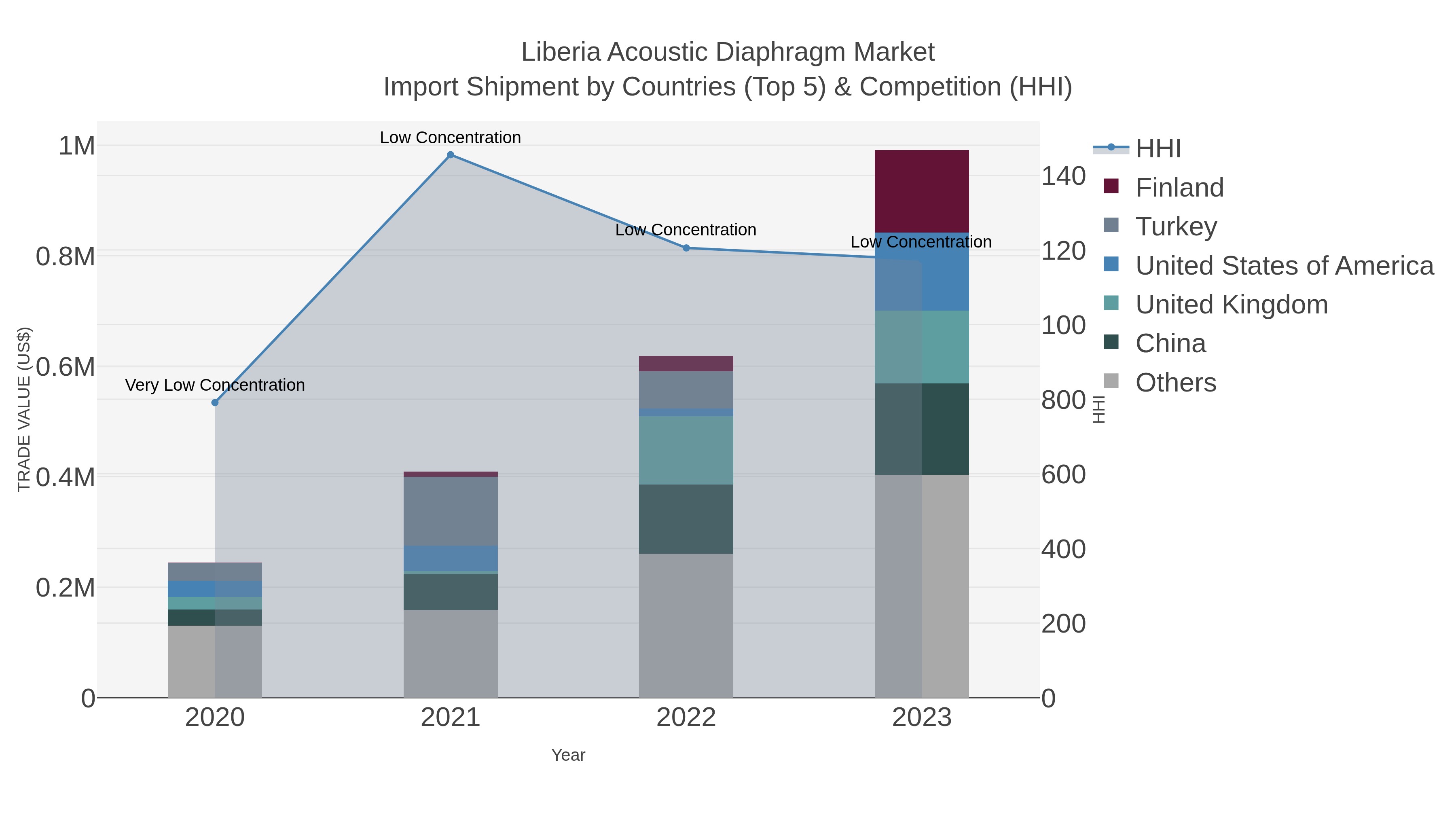 Liberia Acoustic Diaphragm Market Import Shipment by Countries (Top 5) & Competition (HHI)