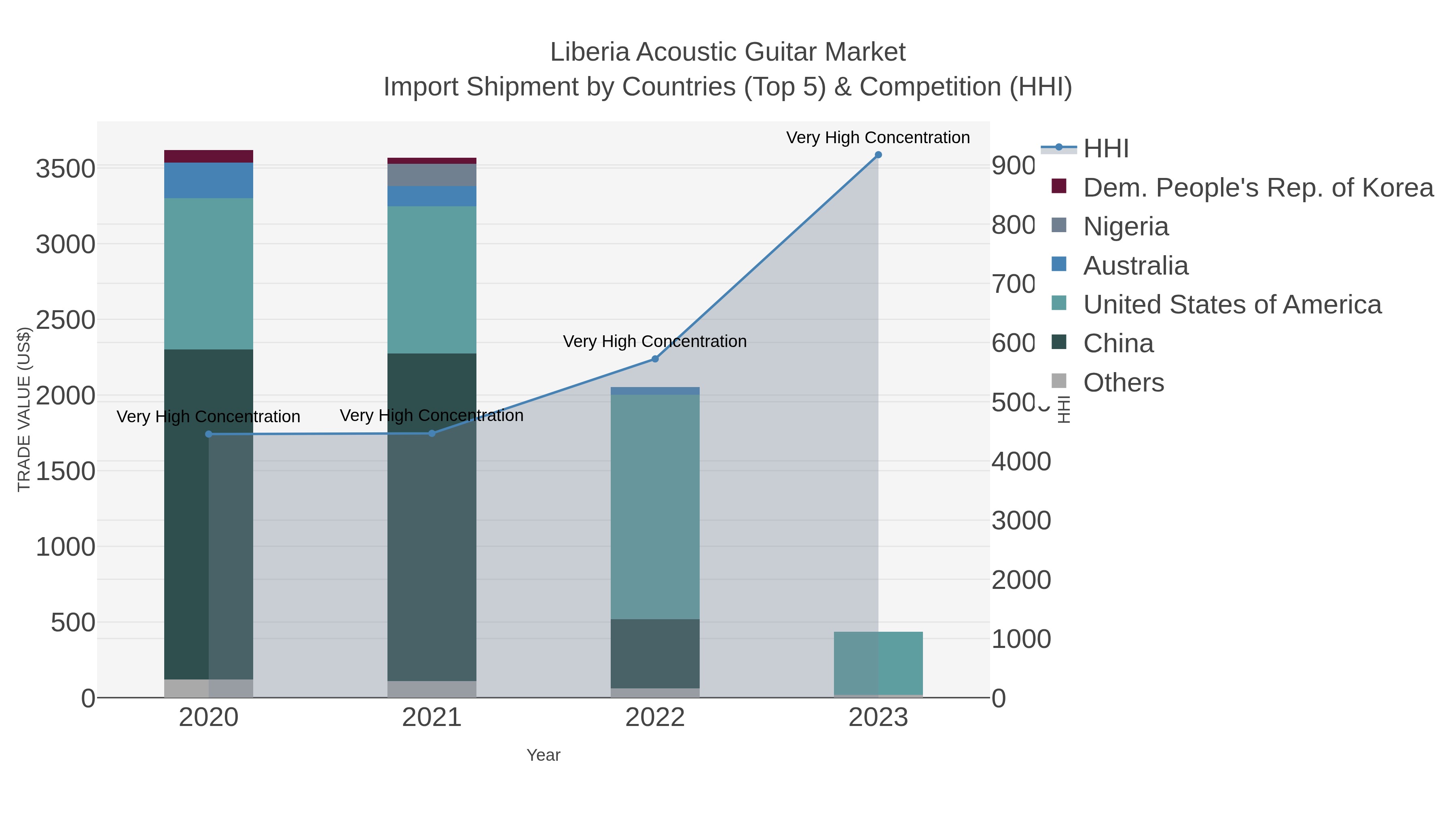 Liberia Acoustic Guitar Market Import Shipment by Countries (Top 5) & Competition (HHI)