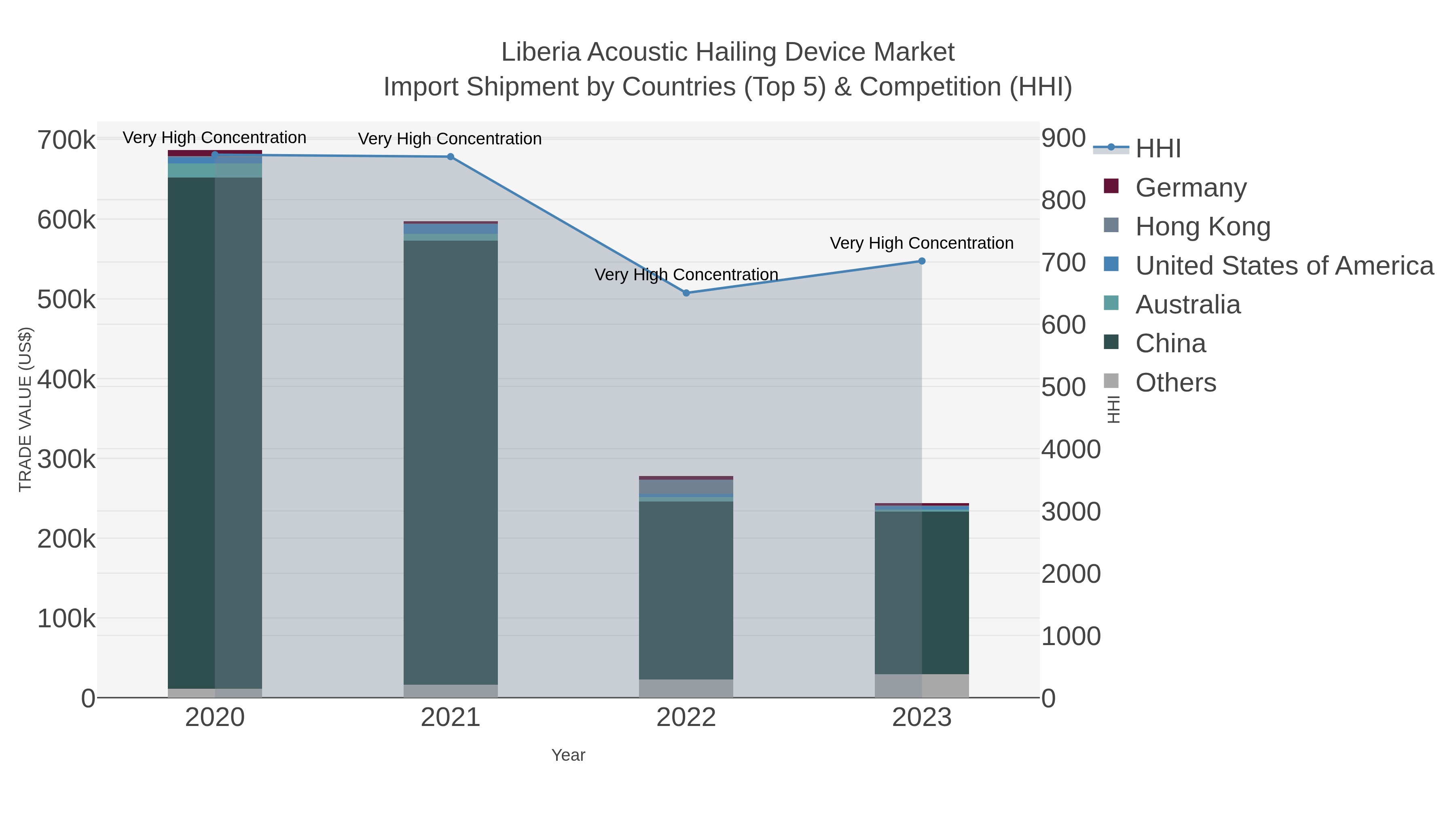 Liberia Acoustic Hailing Device Market Import Shipment by Countries (Top 5) & Competition (HHI)