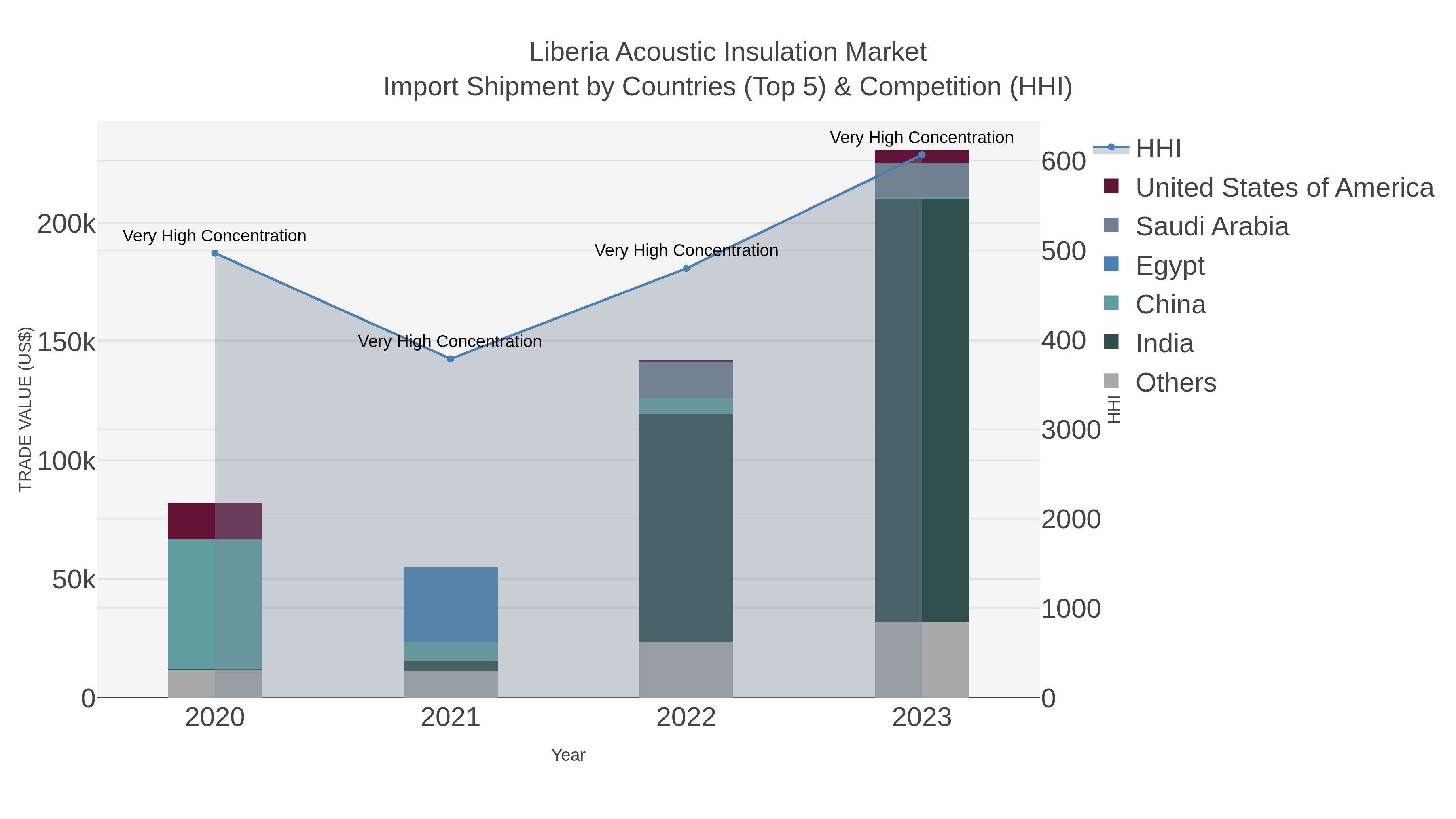 Liberia Acoustic Insulation Market Import Shipment by Countries (Top 5) & Competition (HHI)