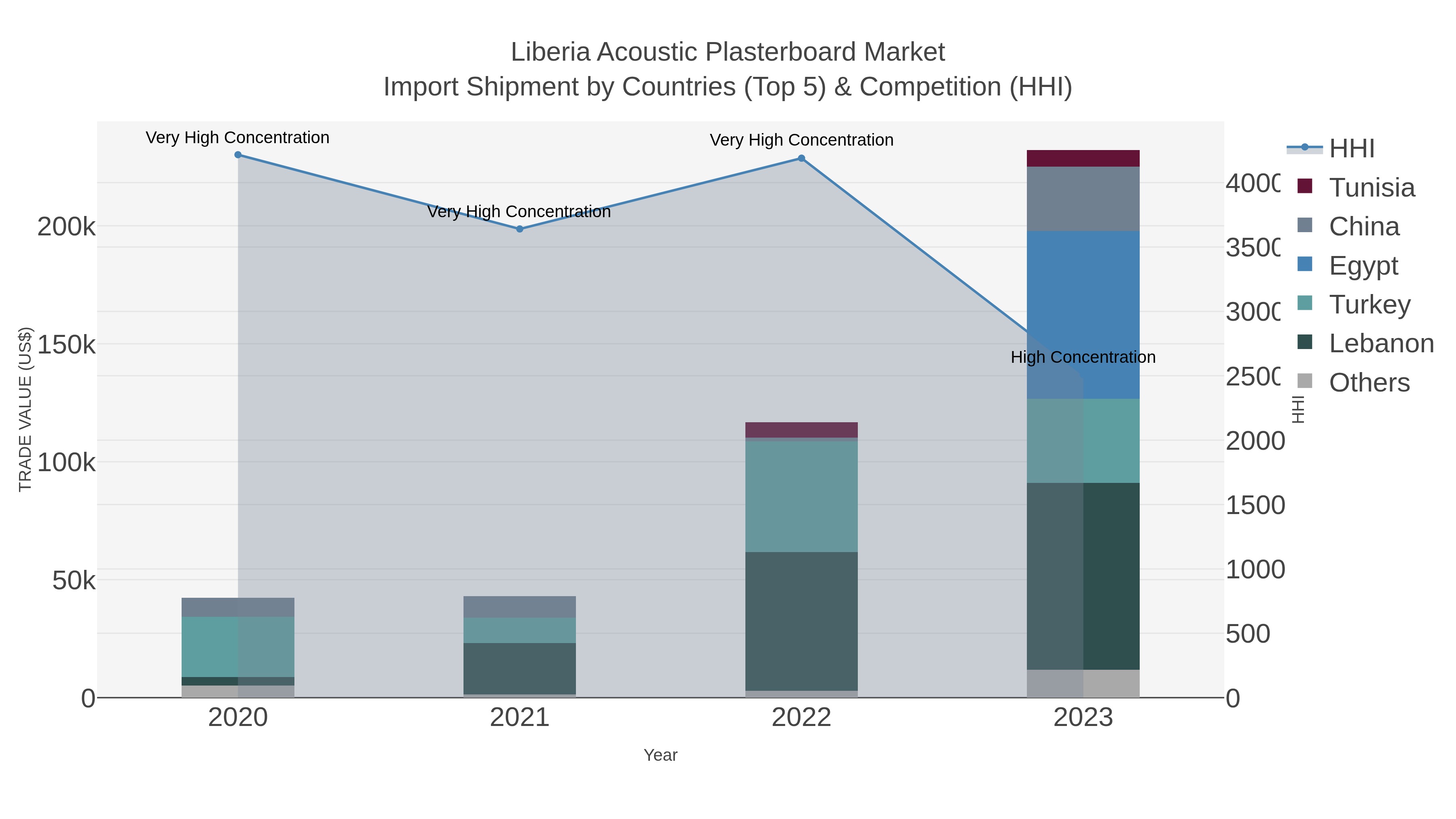 Liberia Acoustic Plasterboard Market Import Shipment by Countries (Top 5) & Competition (HHI)