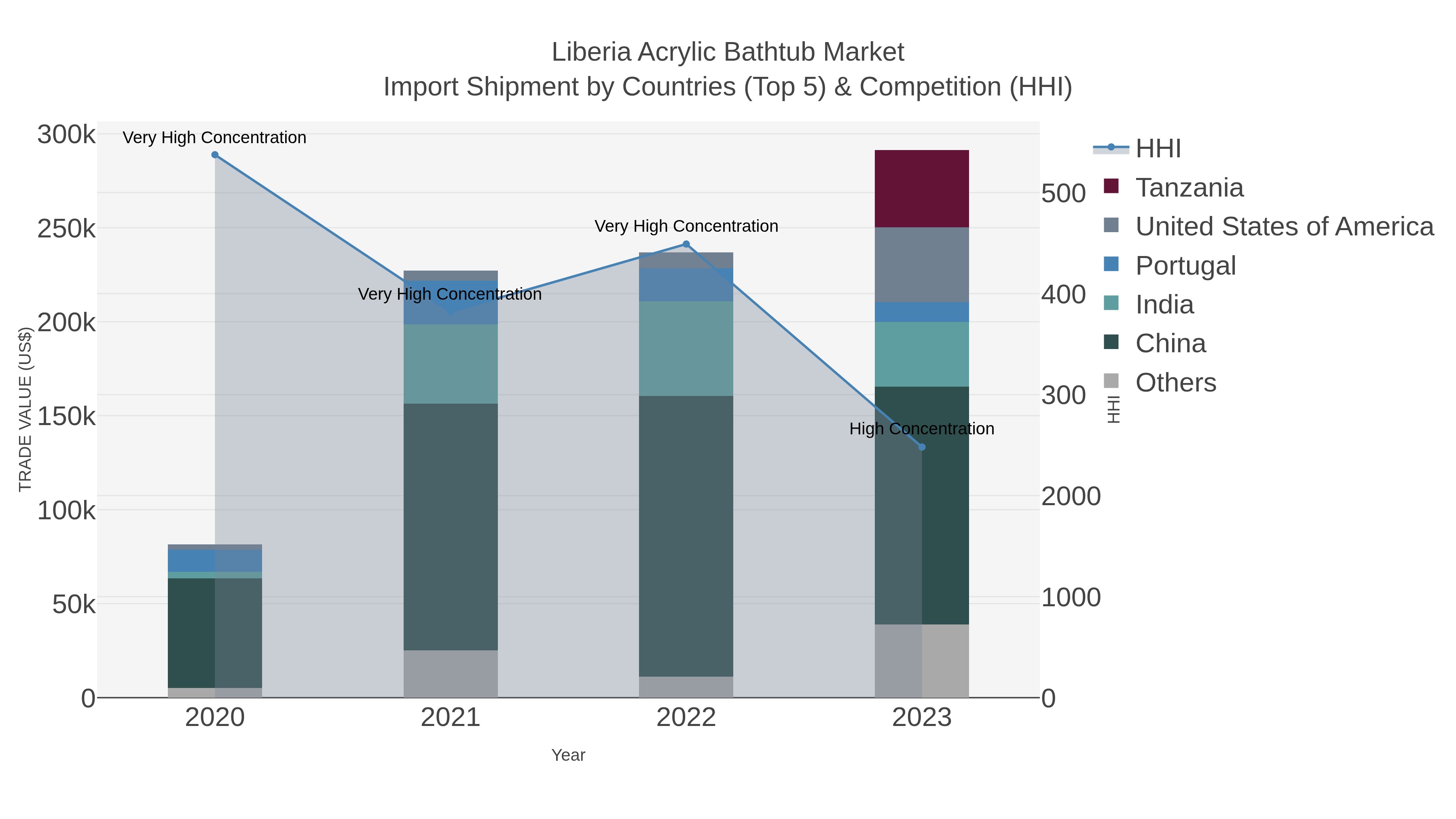 Liberia Acrylic Bathtub Market Import Shipment by Countries (Top 5) & Competition (HHI)