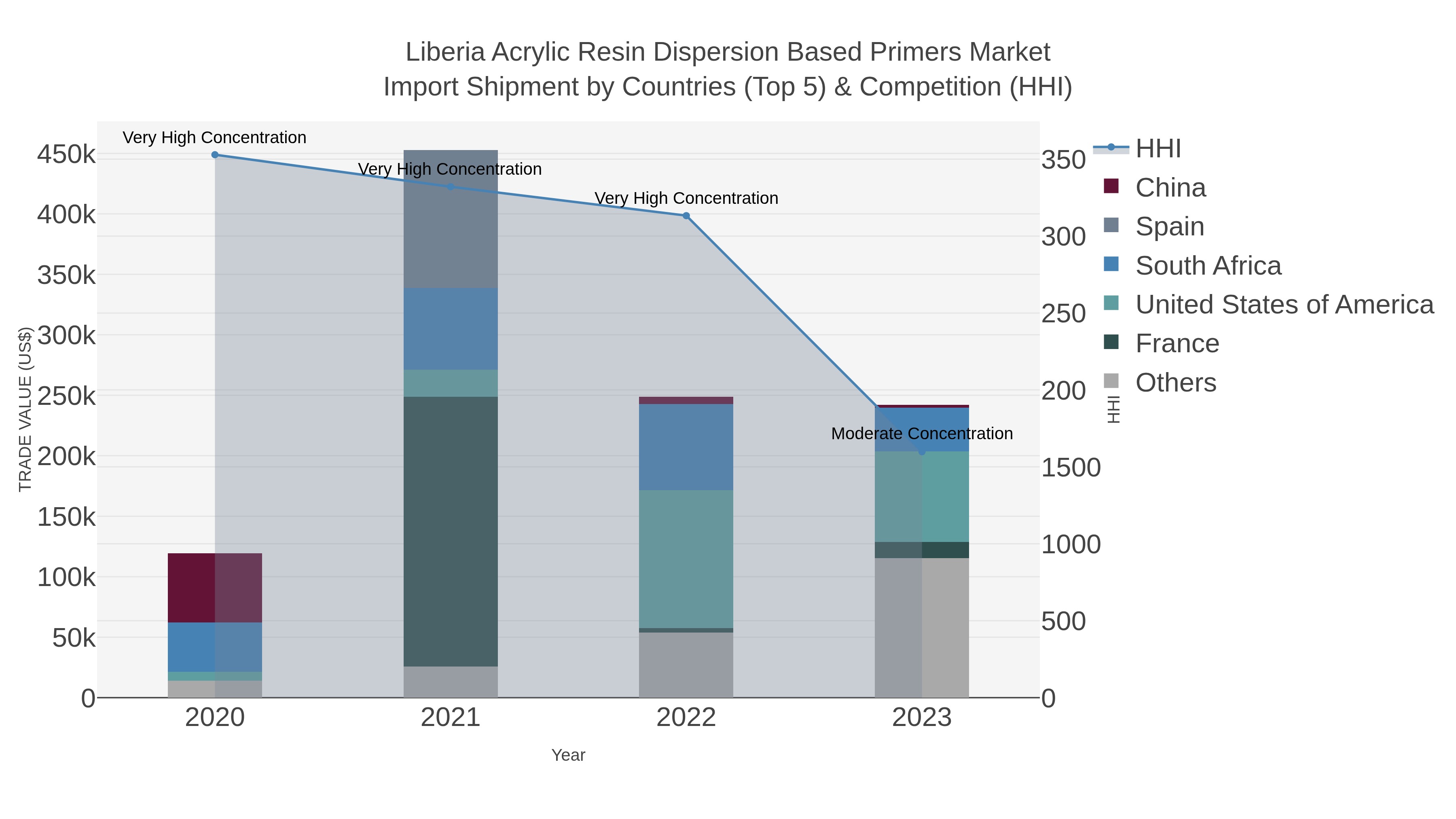 Liberia Acrylic Resin Dispersion Based Primers Market Import Shipment by Countries (Top 5) & Competition (HHI)