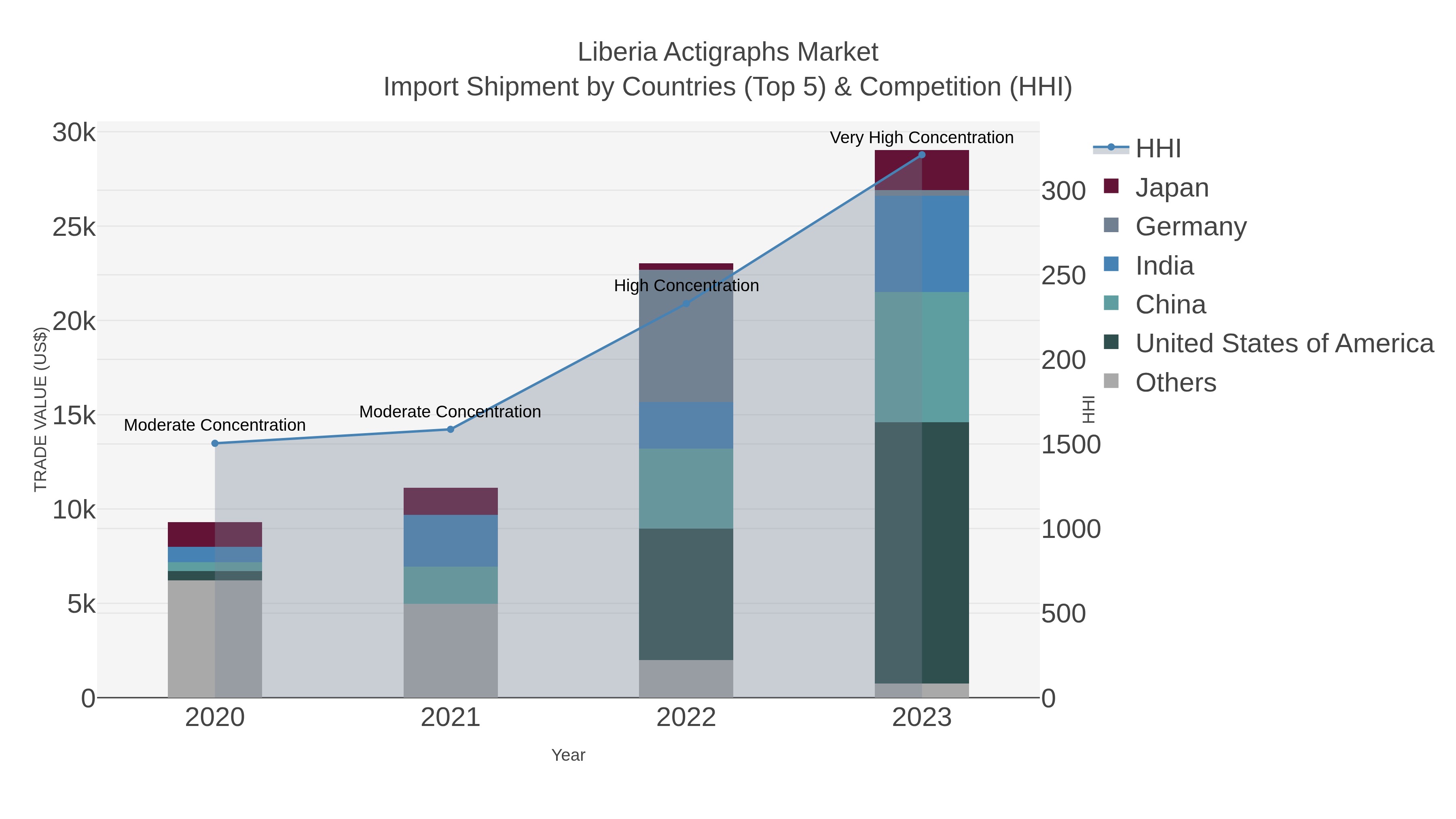 Liberia Actigraphs Market Import Shipment by Countries (Top 5) & Competition (HHI)