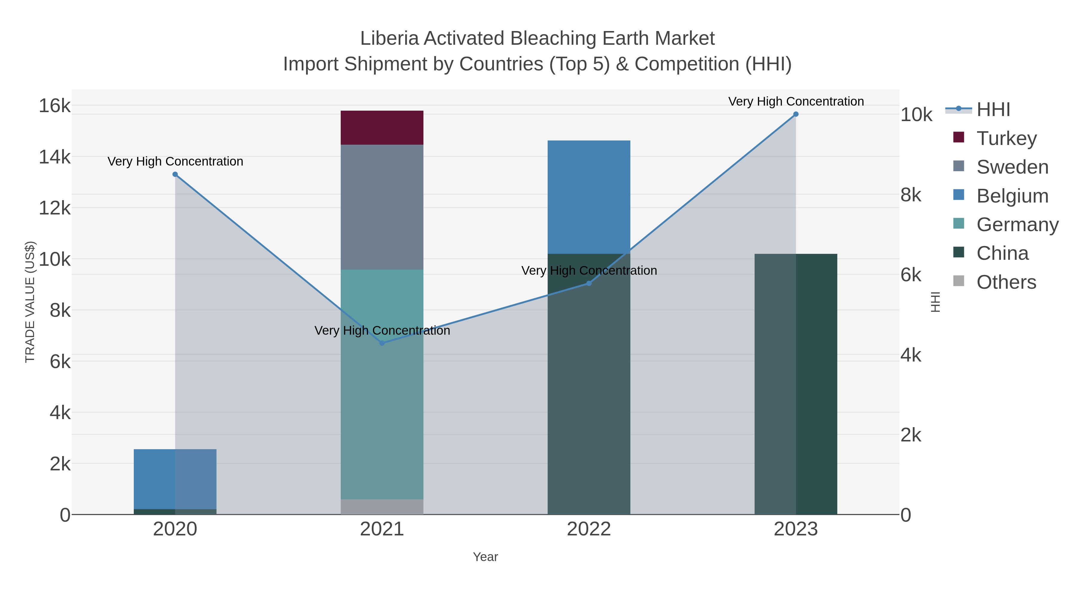 Liberia Activated Bleaching Earth Market Import Shipment by Countries (Top 5) & Competition (HHI)