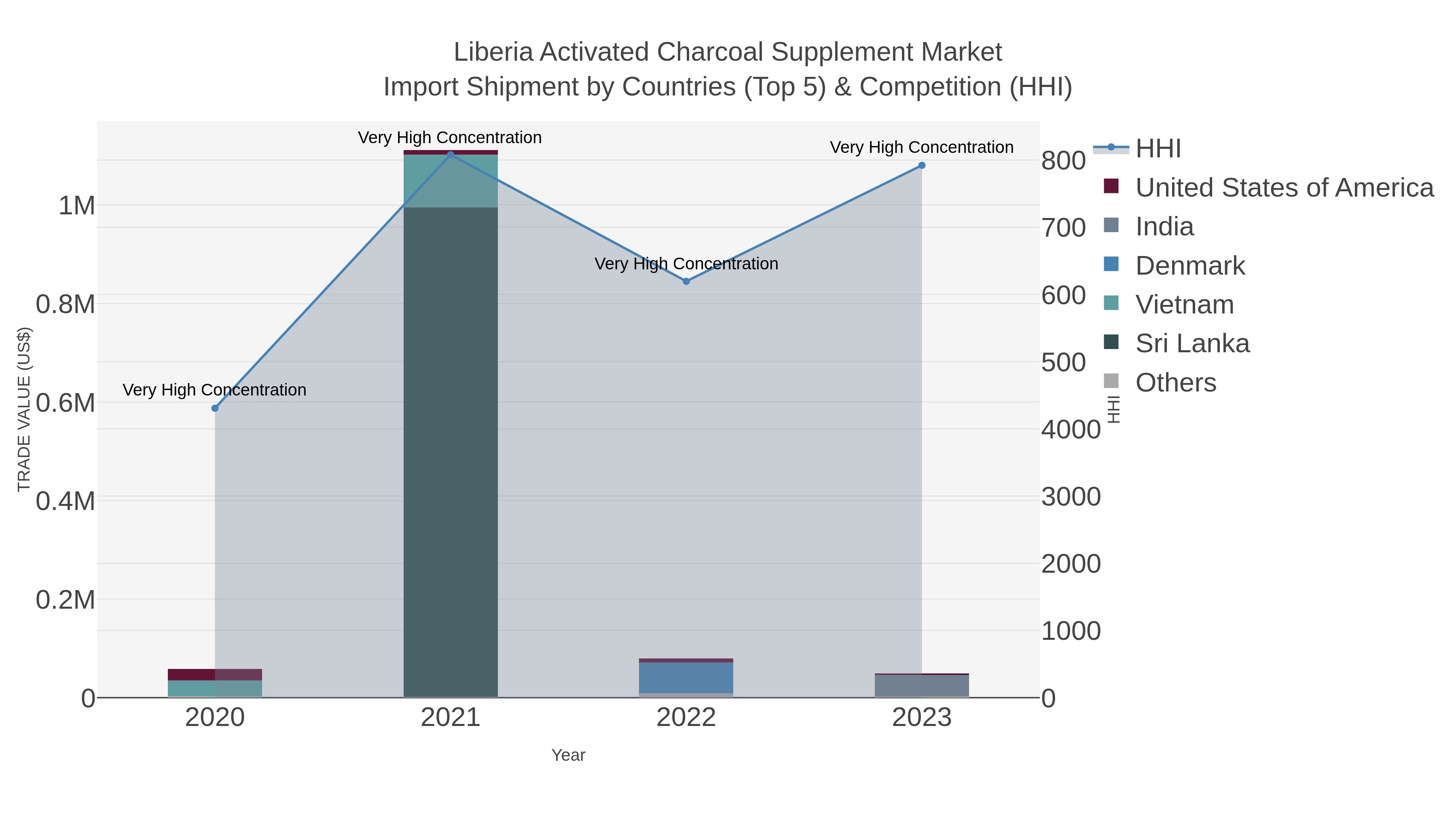 Liberia Activated Charcoal Supplement Market Import Shipment by Countries (Top 5) & Competition (HHI)