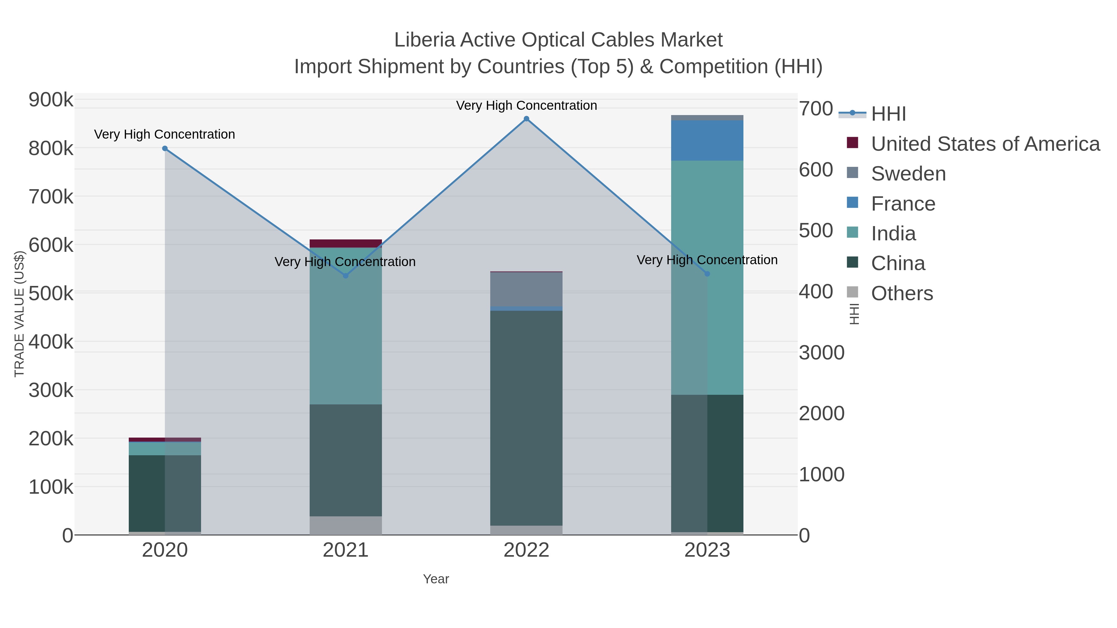 Liberia Active Optical Cables Market Import Shipment by Countries (Top 5) & Competition (HHI)