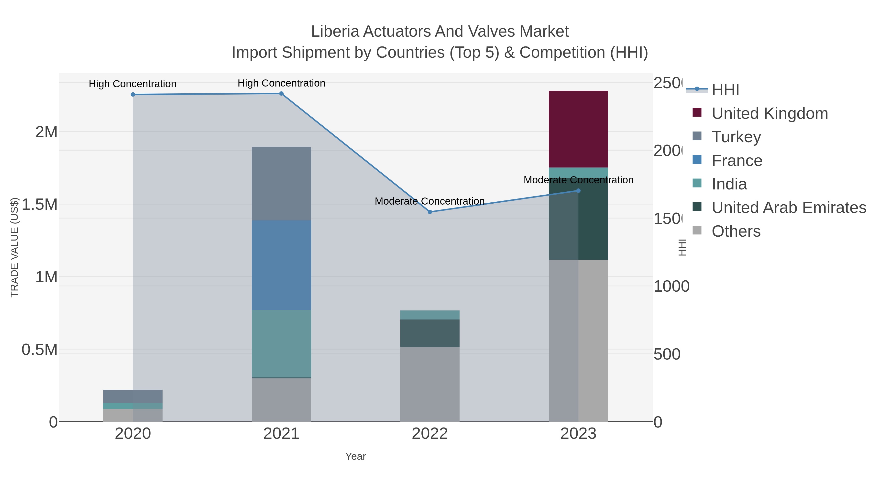 Liberia Actuators And Valves Market Import Shipment by Countries (Top 5) & Competition (HHI)