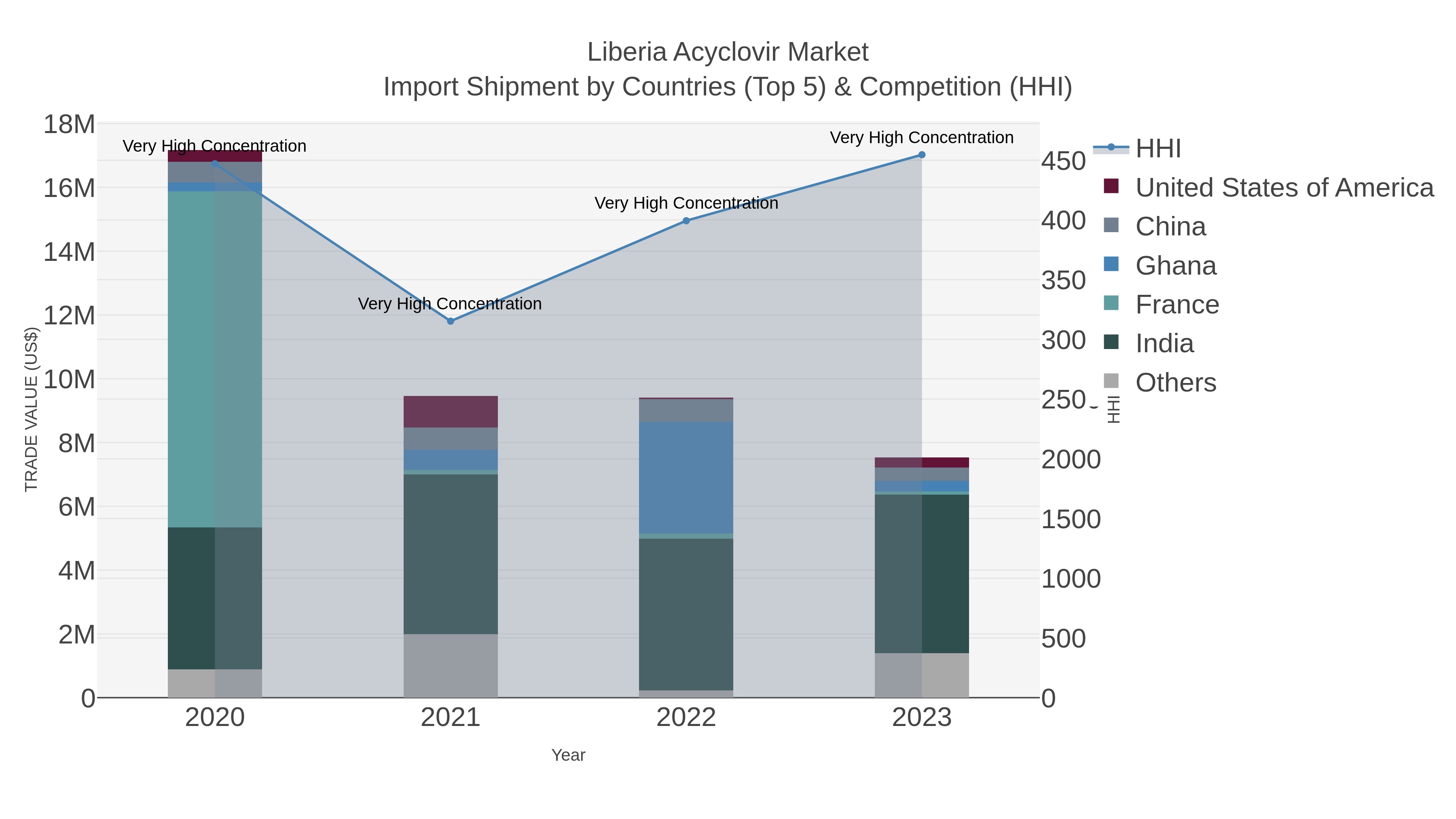 Liberia Acyclovir Market Import Shipment by Countries (Top 5) & Competition (HHI)