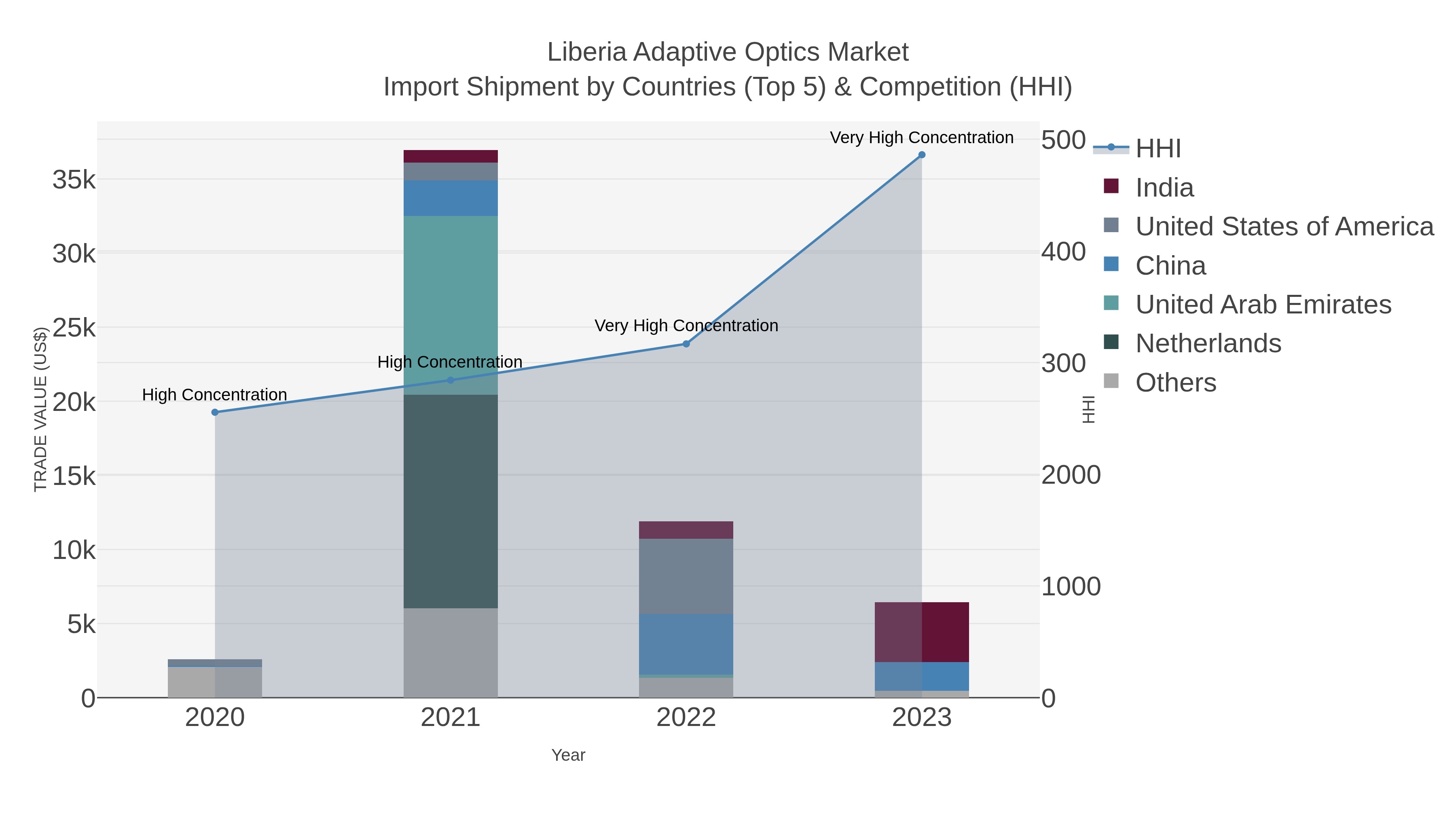 Liberia Adaptive Optics Market Import Shipment by Countries (Top 5) & Competition (HHI)