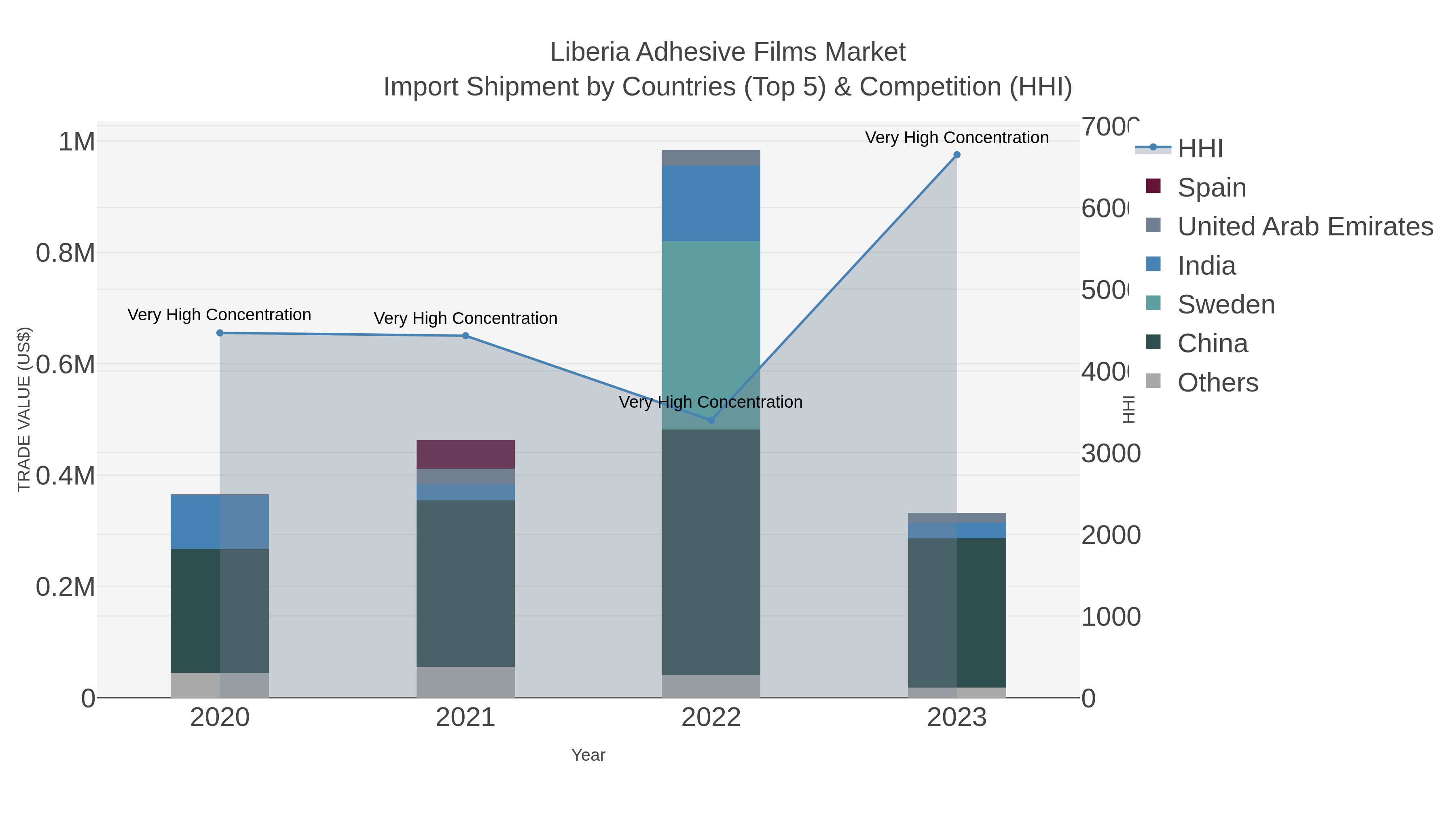Liberia Adhesive Films Market Import Shipment by Countries (Top 5) & Competition (HHI)