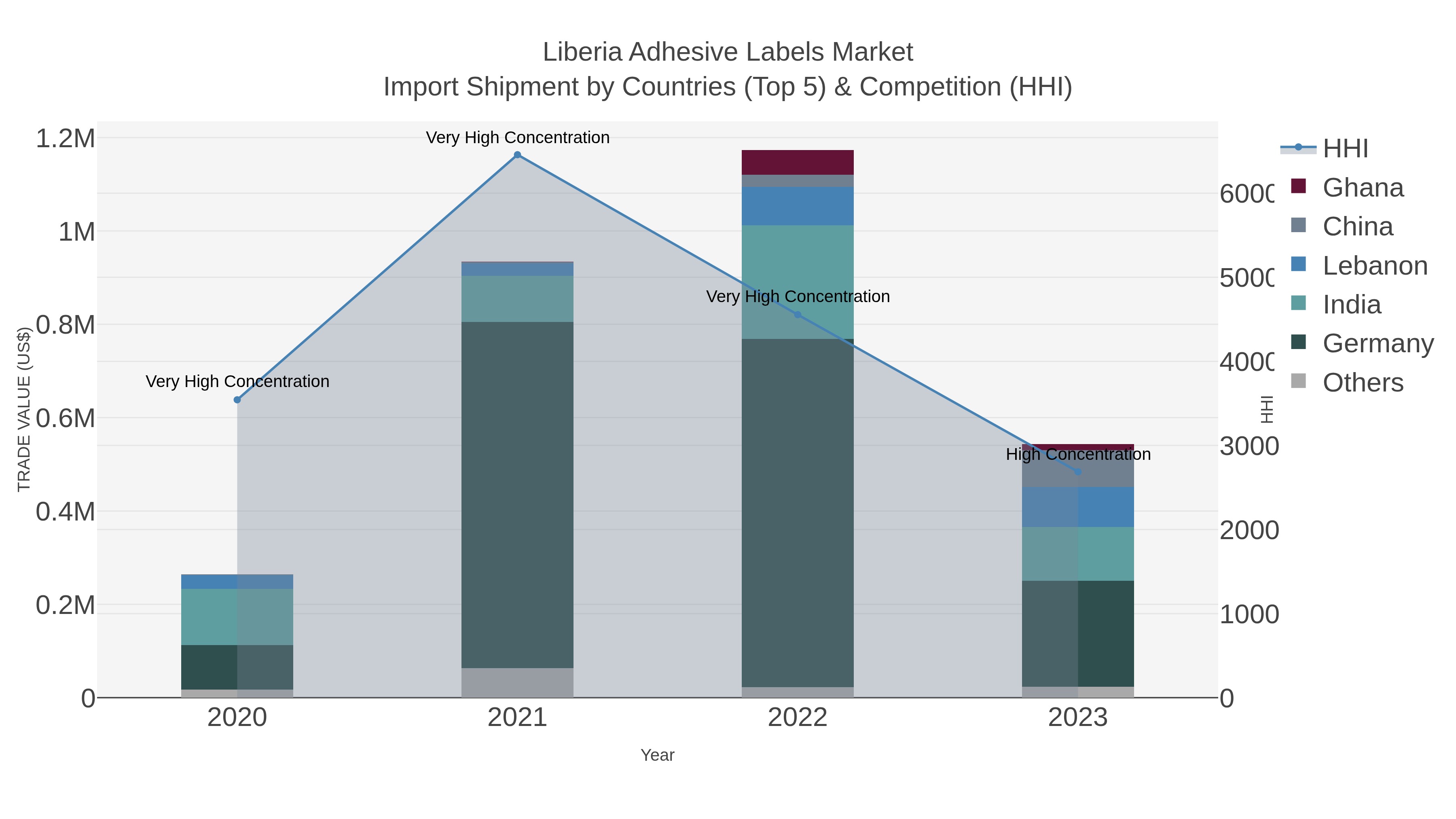 Liberia Adhesive Labels Market Import Shipment by Countries (Top 5) & Competition (HHI)