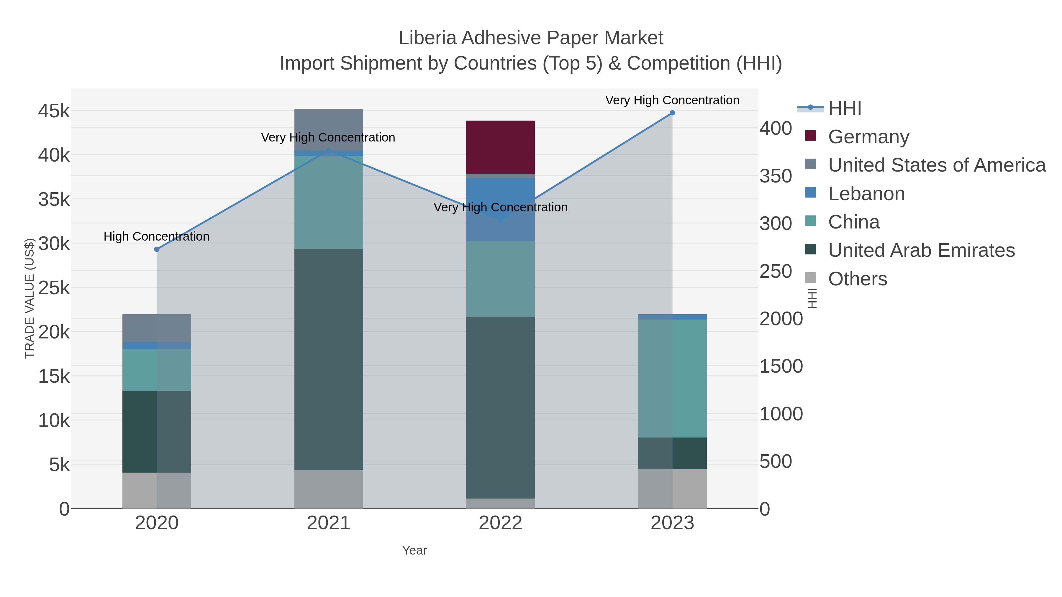 Liberia Adhesive Paper Market Import Shipment by Countries (Top 5) & Competition (HHI)