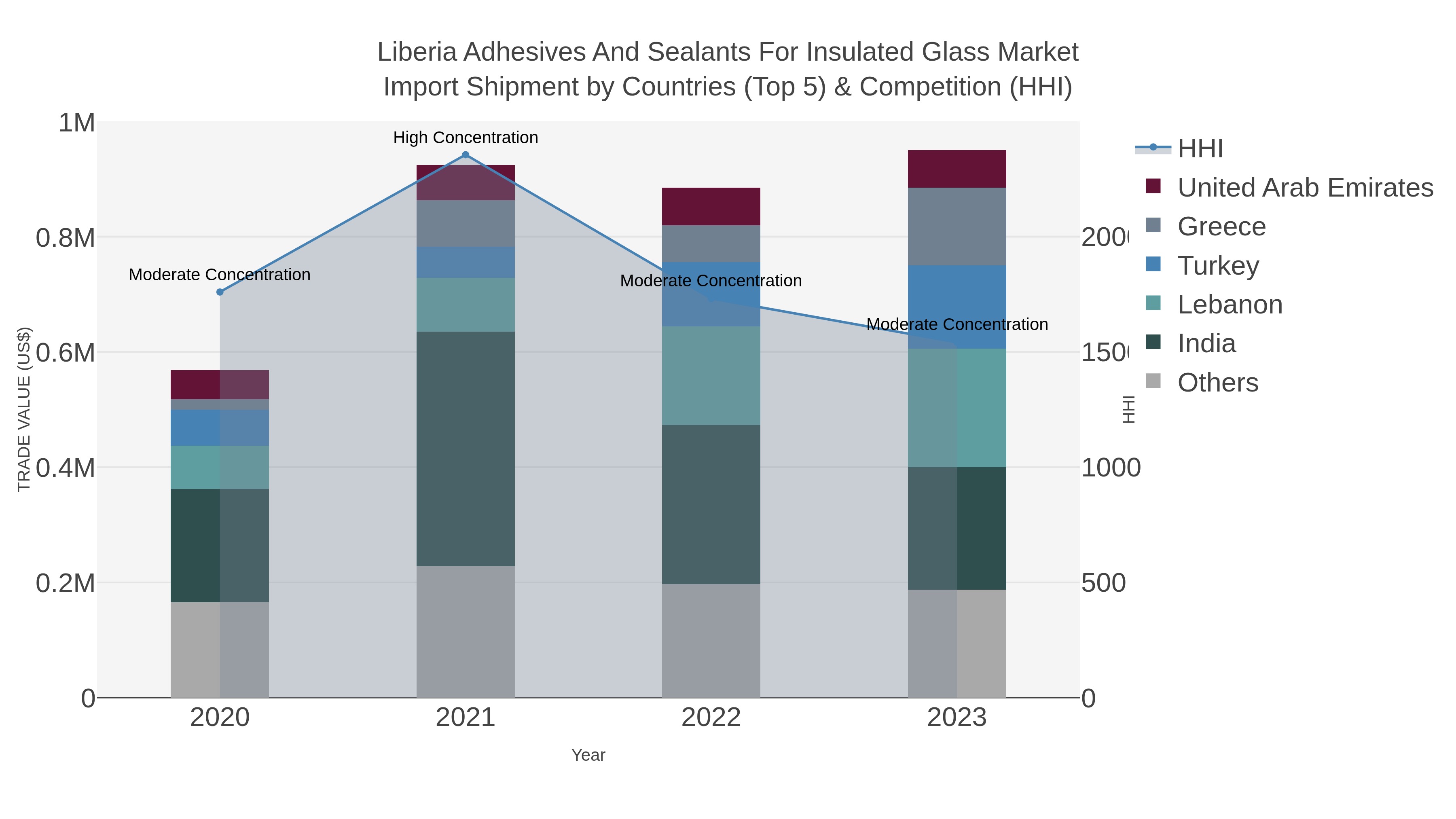 Liberia Adhesives And Sealants For Insulated Glass Market Import Shipment by Countries (Top 5) & Competition (HHI)