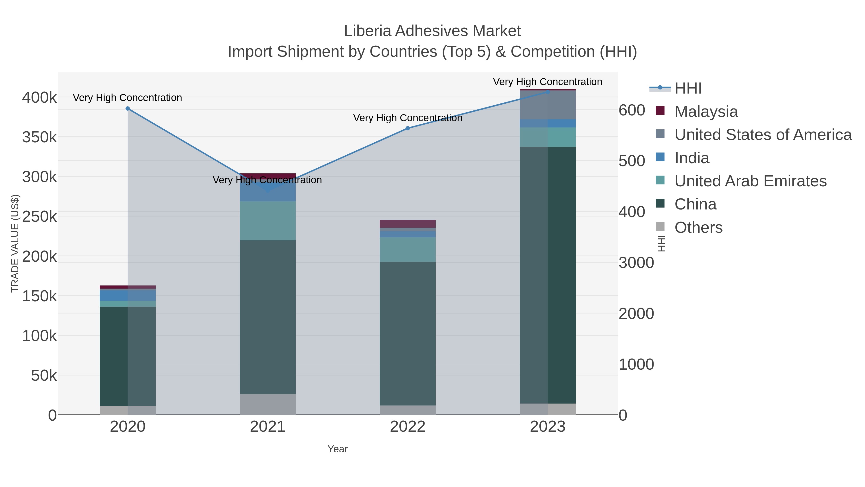 Liberia Adhesives Market Import Shipment by Countries (Top 5) & Competition (HHI)