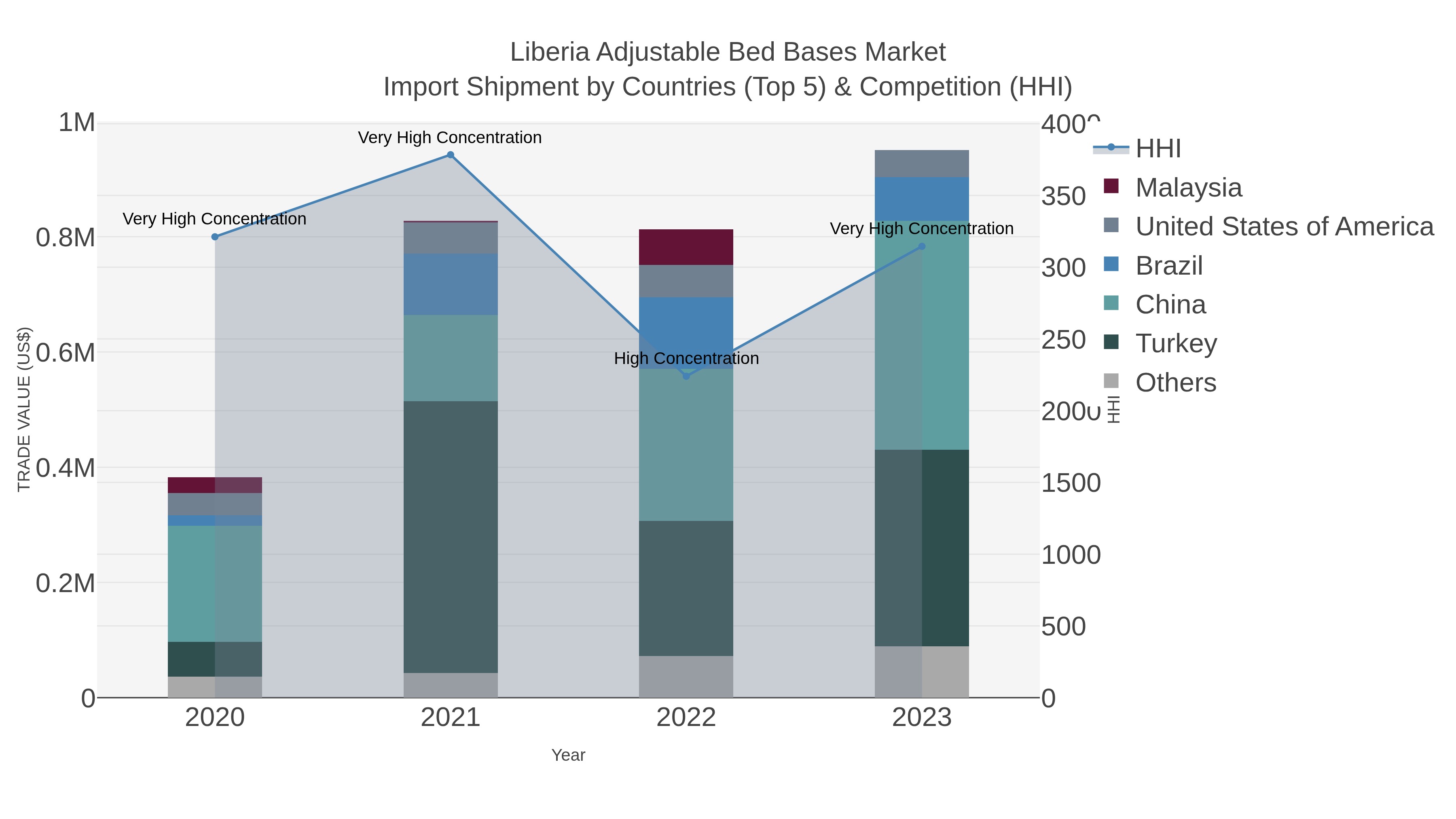 Liberia Adjustable Bed Bases Market Import Shipment by Countries (Top 5) & Competition (HHI)