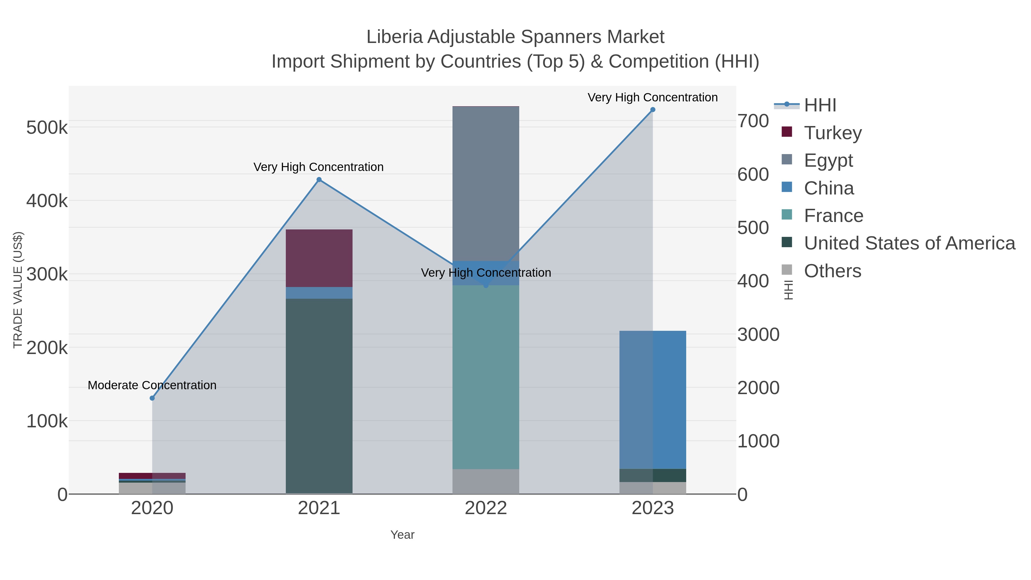 Liberia Adjustable Spanners Market Import Shipment by Countries (Top 5) & Competition (HHI)