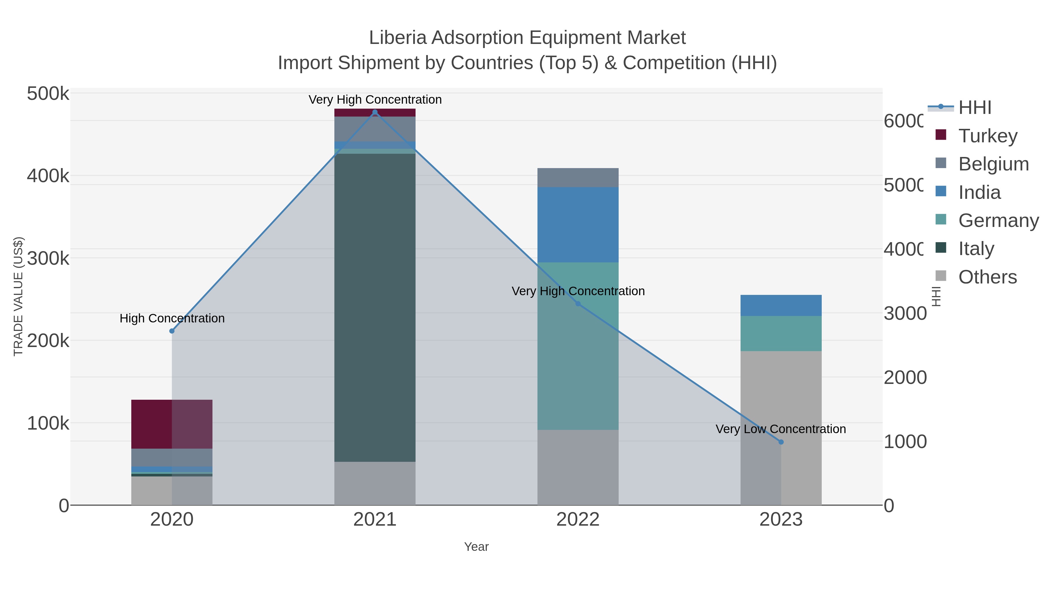 Liberia Adsorption Equipment Market Import Shipment by Countries (Top 5) & Competition (HHI)