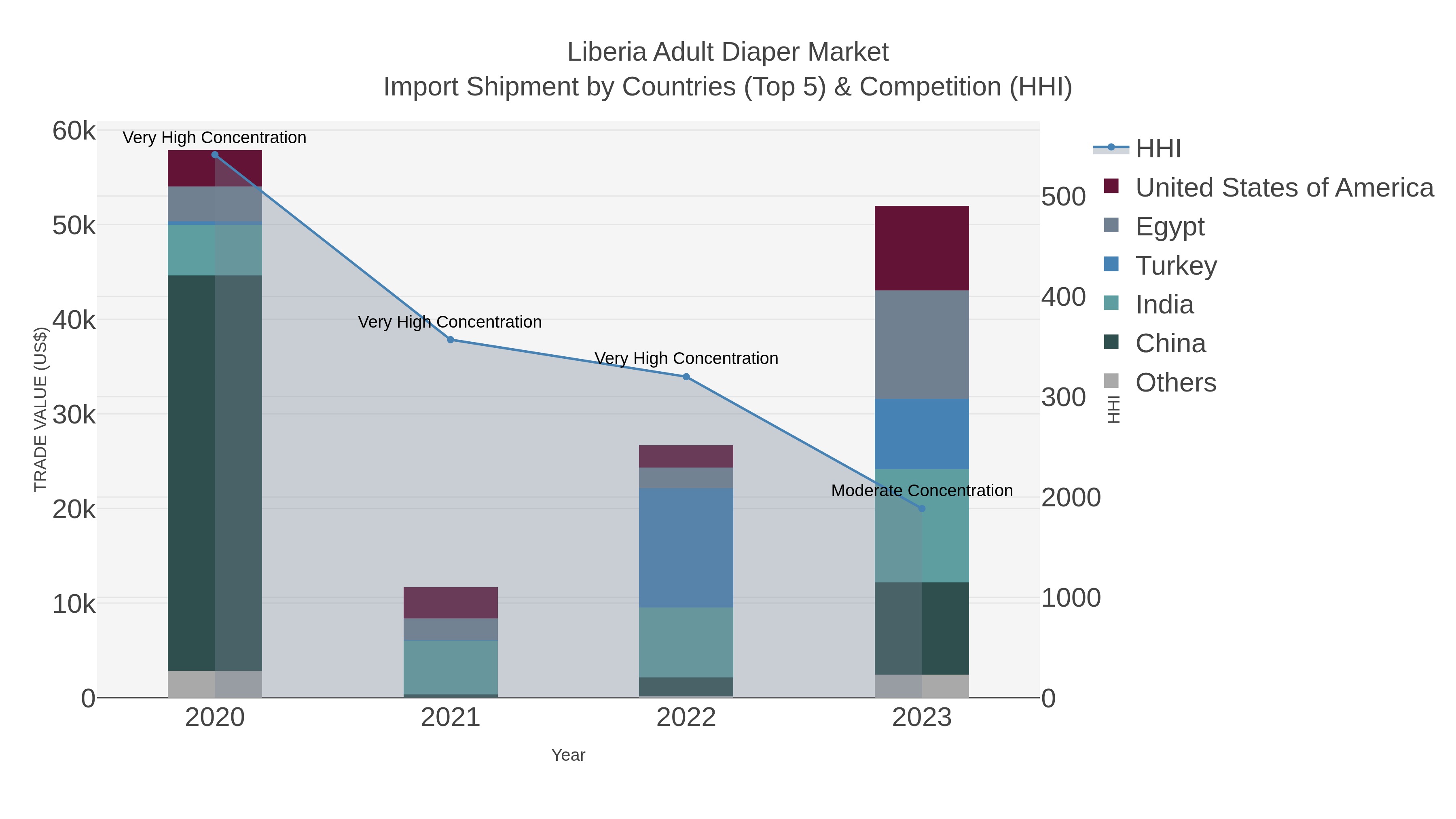 Liberia Adult Diaper Market Import Shipment by Countries (Top 5) & Competition (HHI)