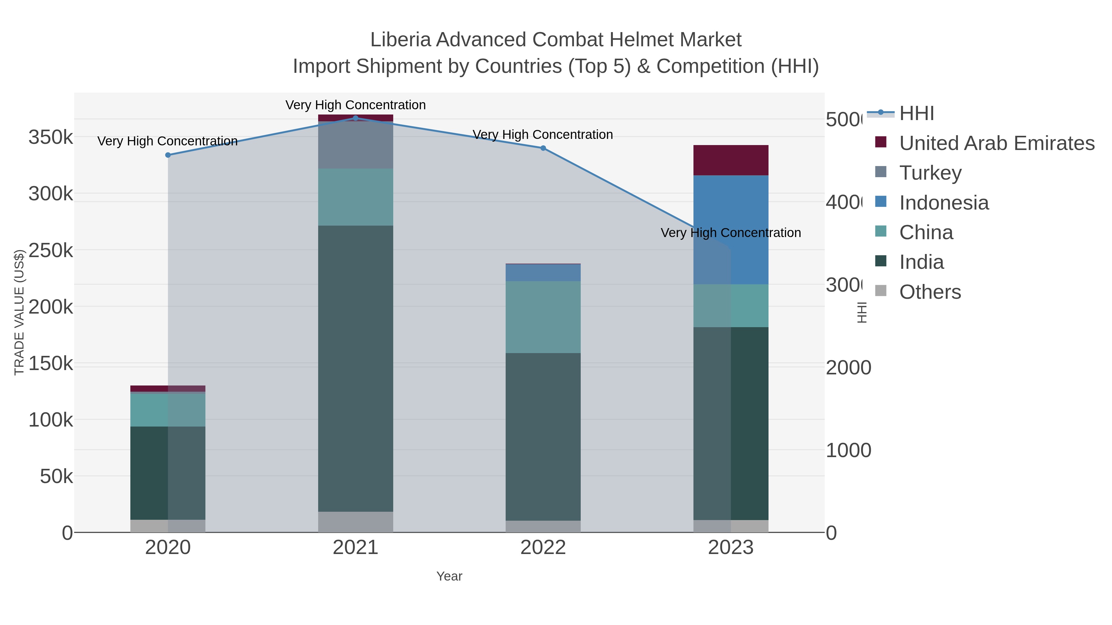 Liberia Advanced Combat Helmet Market Import Shipment by Countries (Top 5) & Competition (HHI)