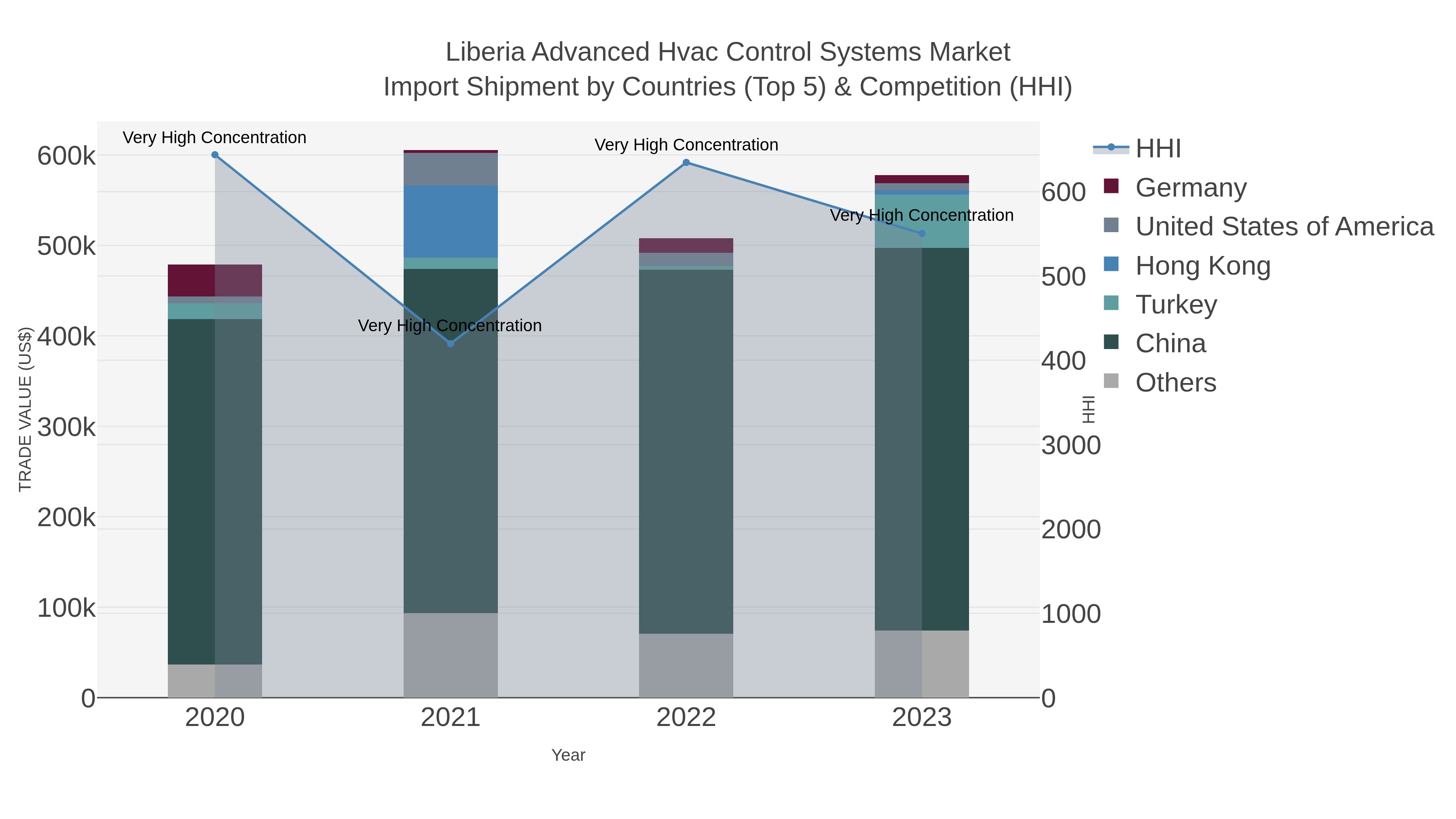 Liberia Advanced Hvac Control Systems Market Import Shipment by Countries (Top 5) & Competition (HHI)
