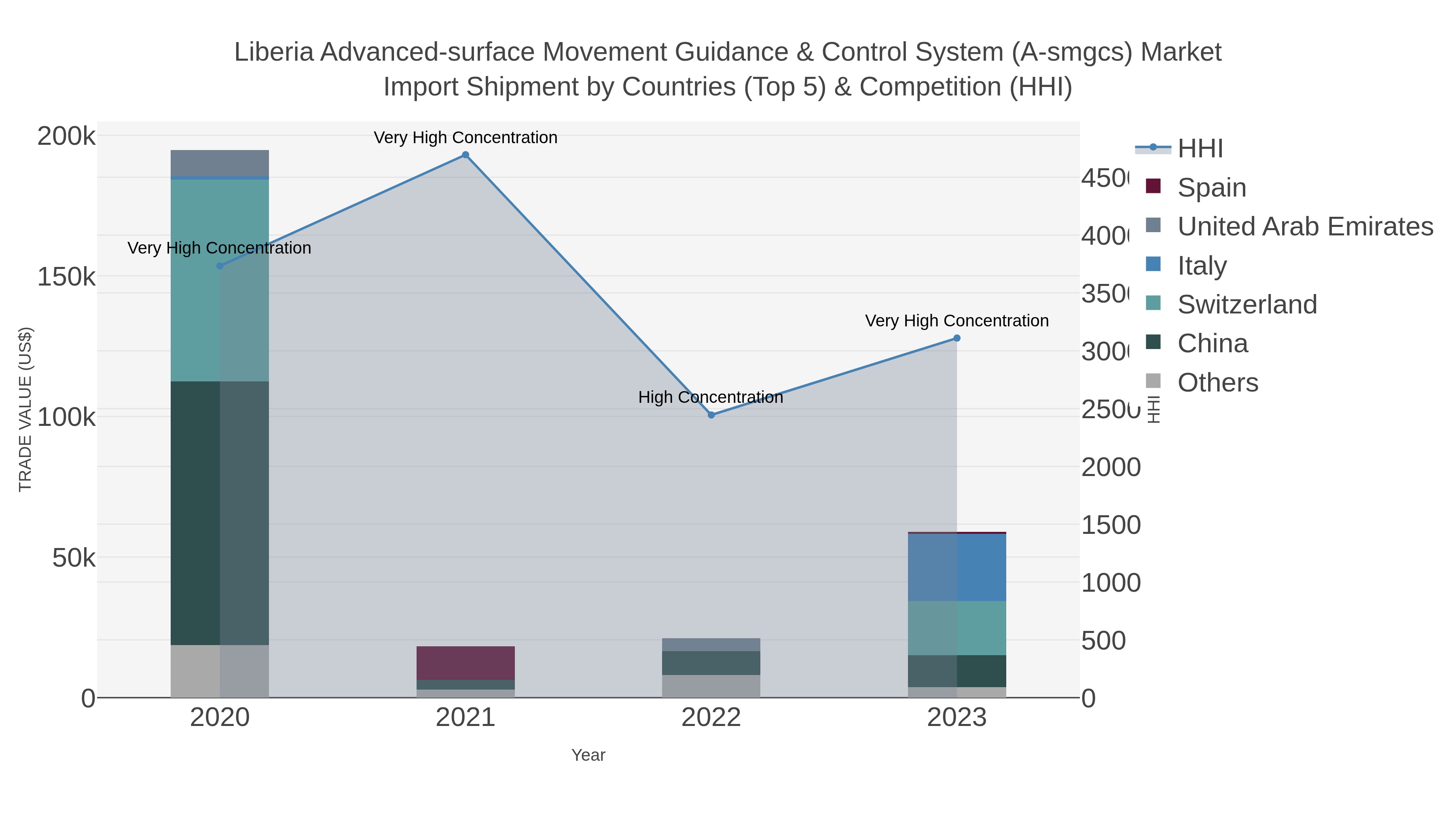 Liberia Advanced-surface Movement Guidance & Control System (a-smgcs) Market Import Shipment by Countries (Top 5) & Competition (HHI)