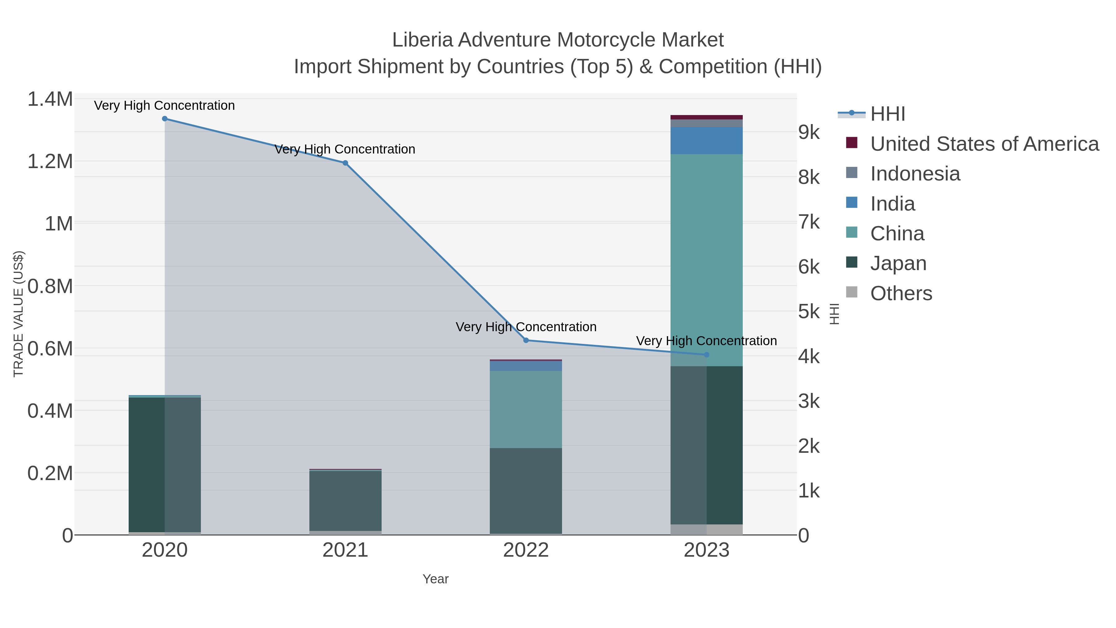 Liberia Adventure Motorcycle Market Import Shipment by Countries (Top 5) & Competition (HHI)