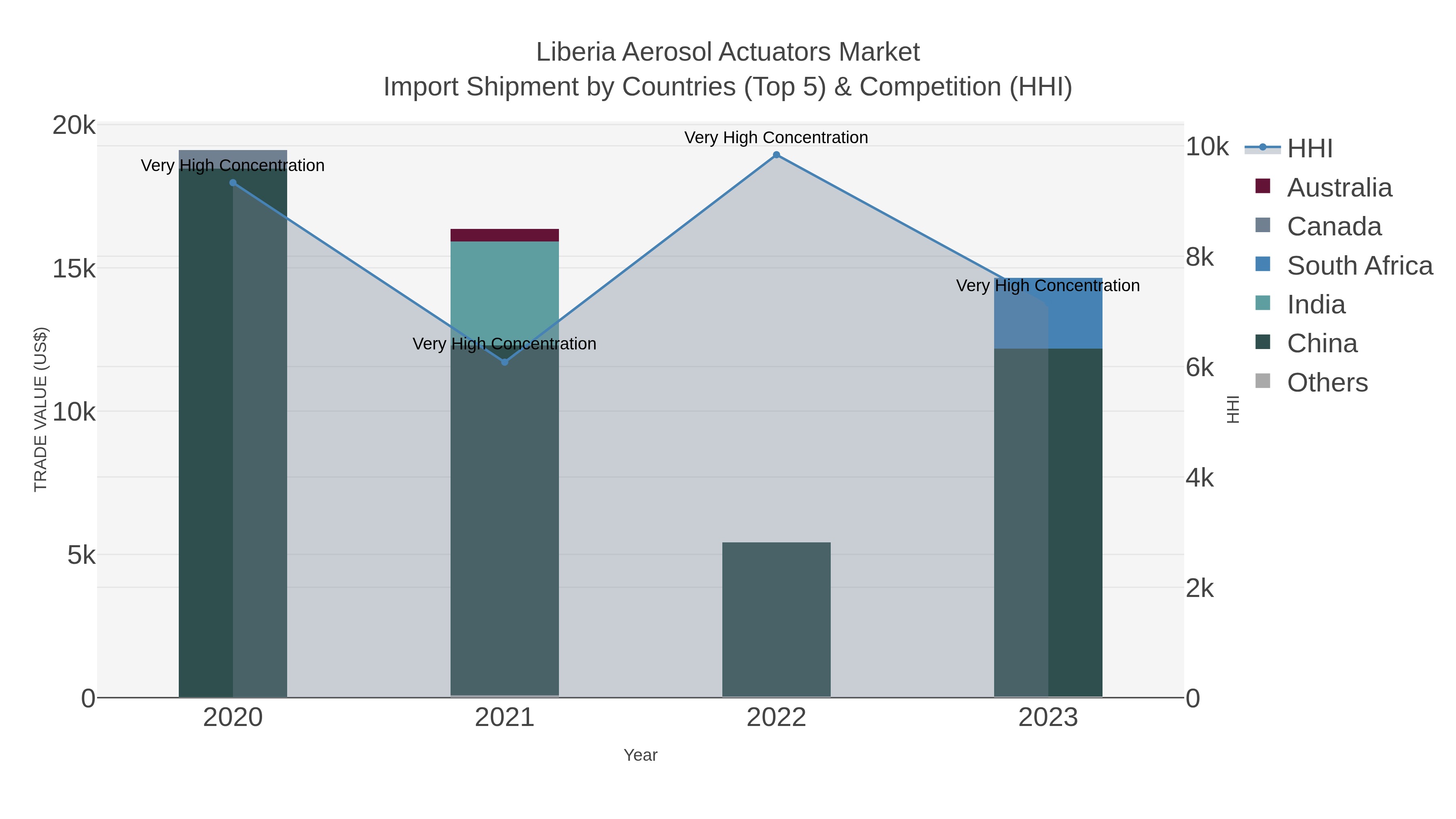 Liberia Aerosol Actuators Market Import Shipment by Countries (Top 5) & Competition (HHI)