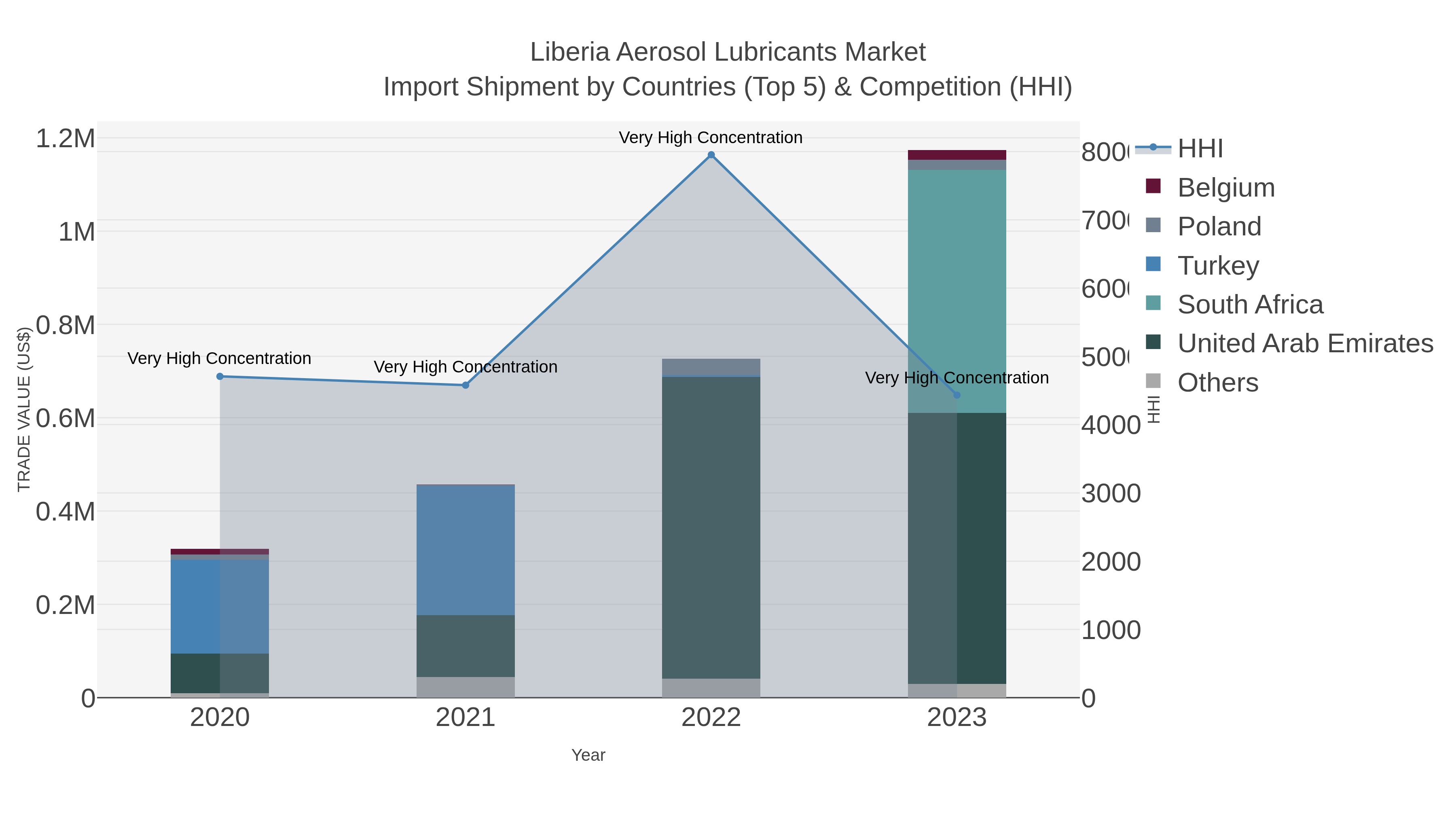 Liberia Aerosol Lubricants Market Import Shipment by Countries (Top 5) & Competition (HHI)