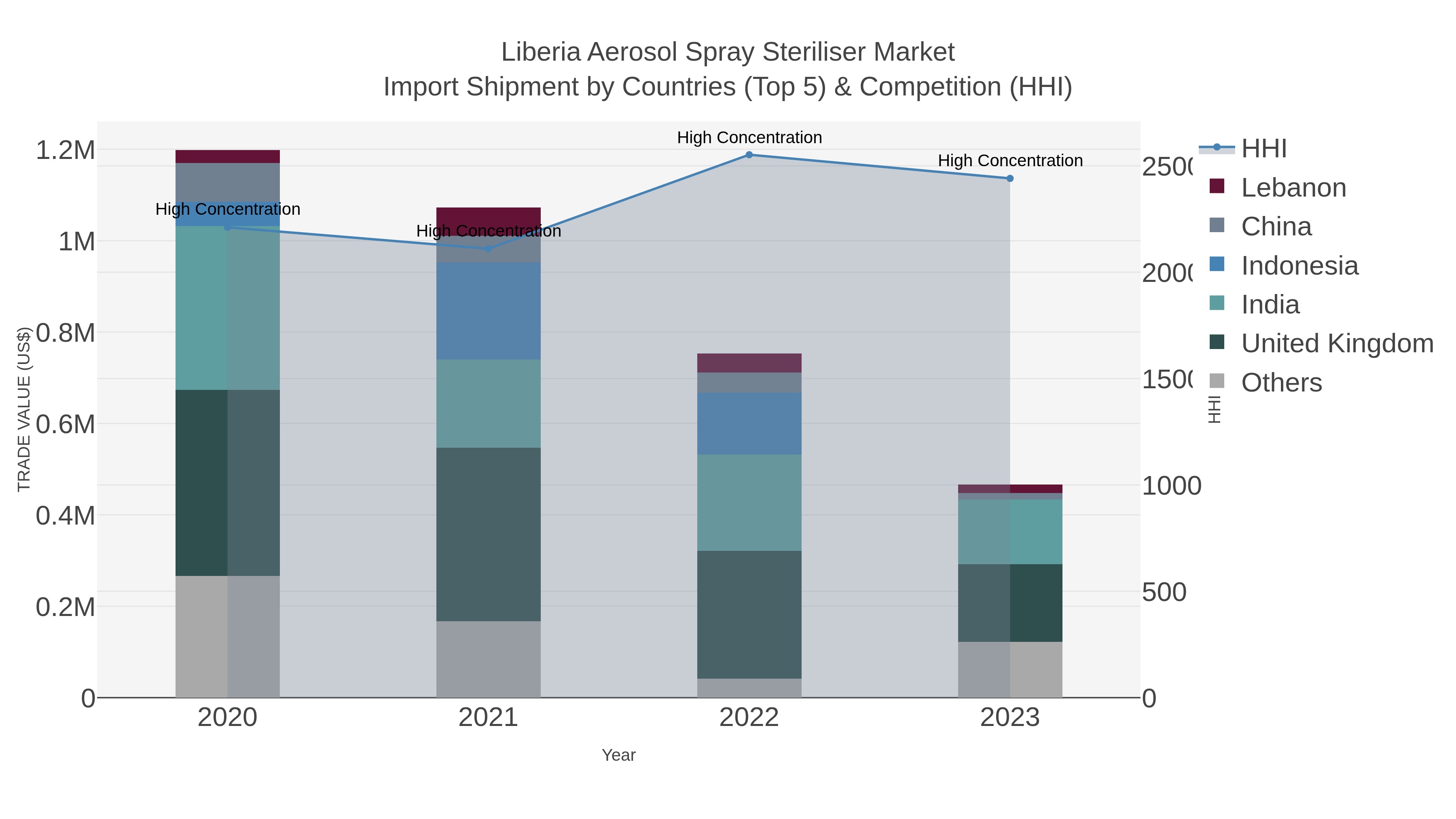Liberia Aerosol Spray Steriliser Market Import Shipment by Countries (Top 5) & Competition (HHI)