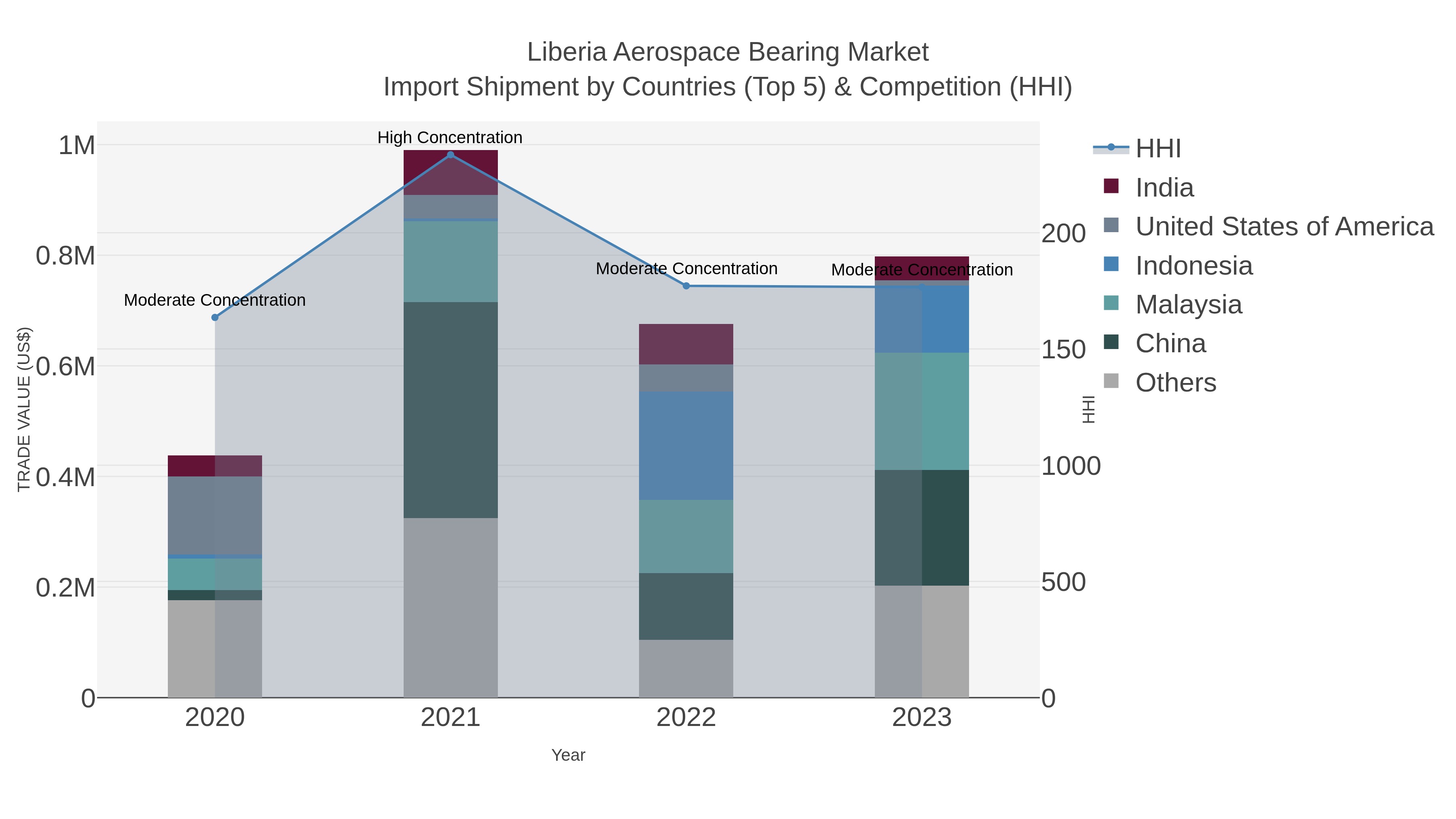Liberia Aerospace Bearing Market Import Shipment by Countries (Top 5) & Competition (HHI)