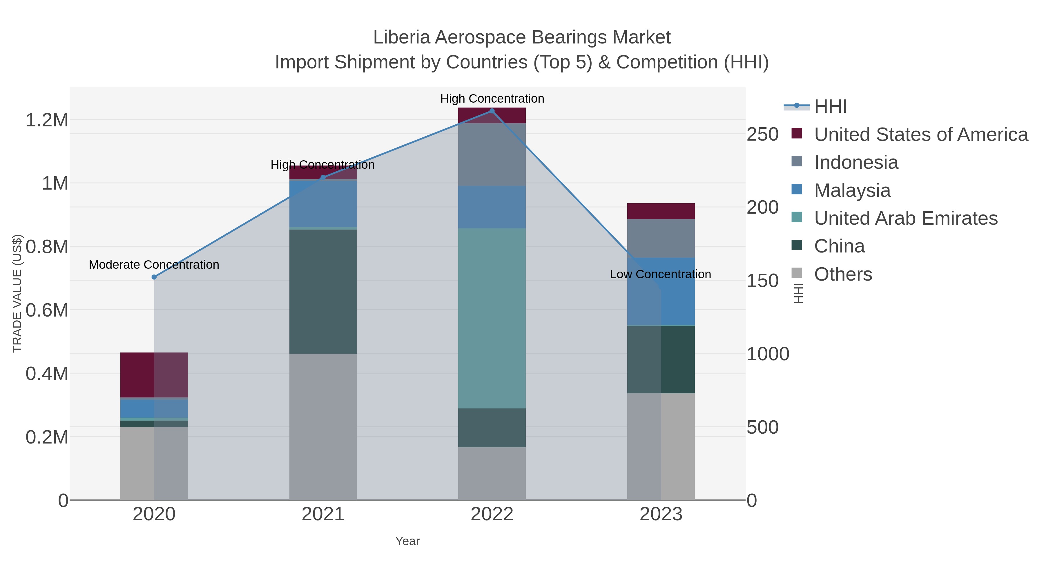 Liberia Aerospace Bearings Market Import Shipment by Countries (Top 5) & Competition (HHI)