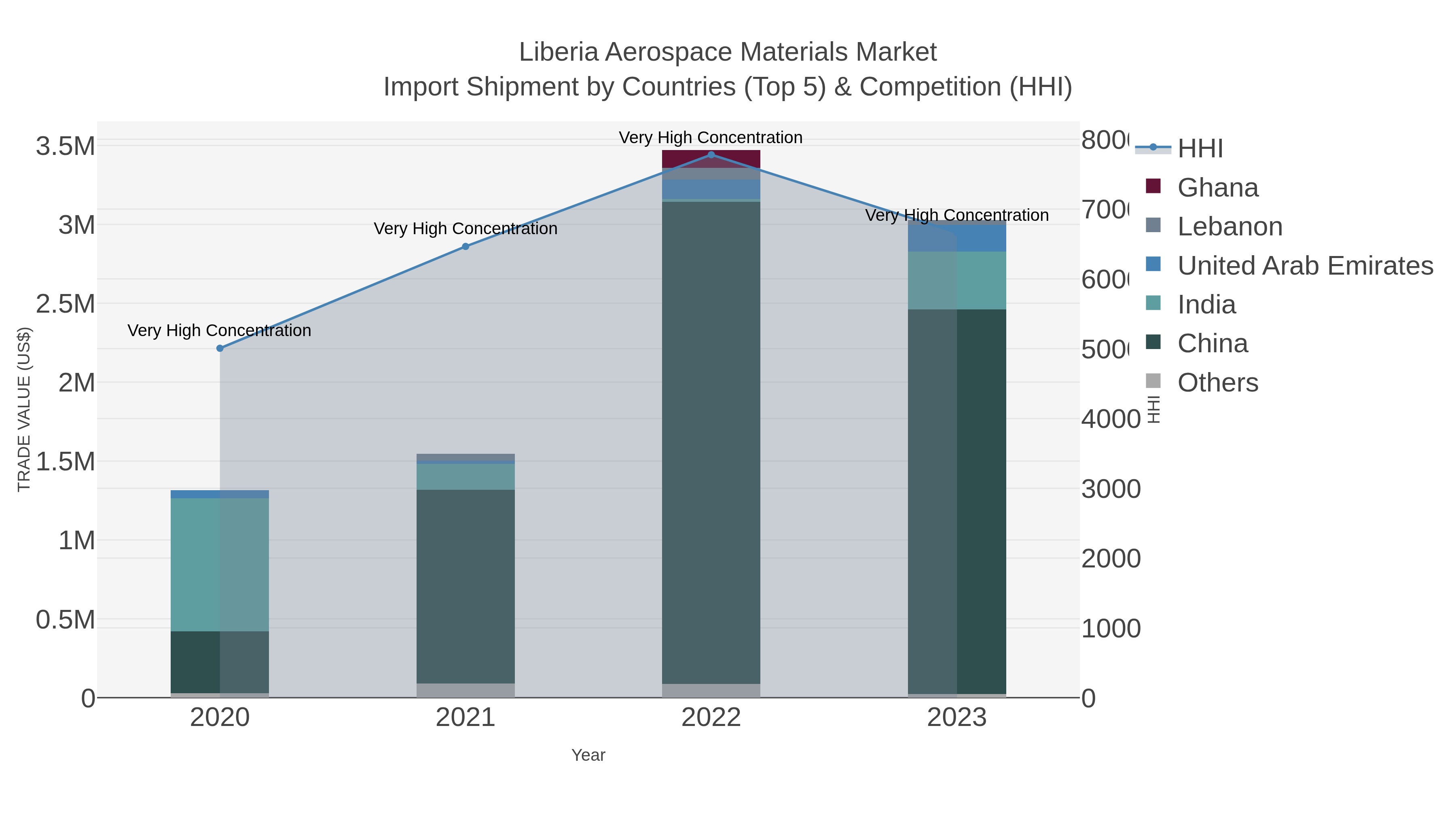Liberia Aerospace Materials Market Import Shipment by Countries (Top 5) & Competition (HHI)