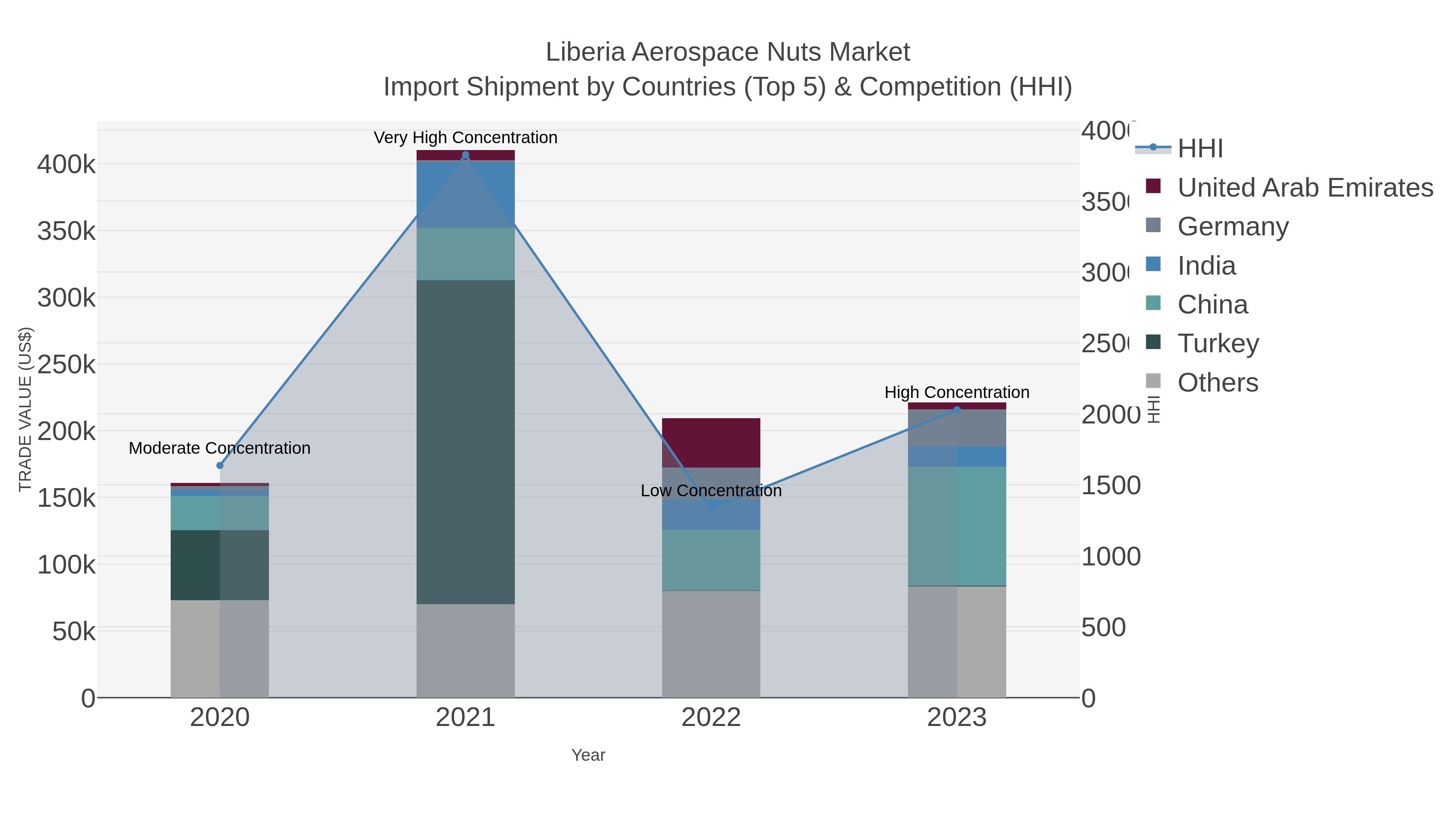 Liberia Aerospace Nuts Market Import Shipment by Countries (Top 5) & Competition (HHI)