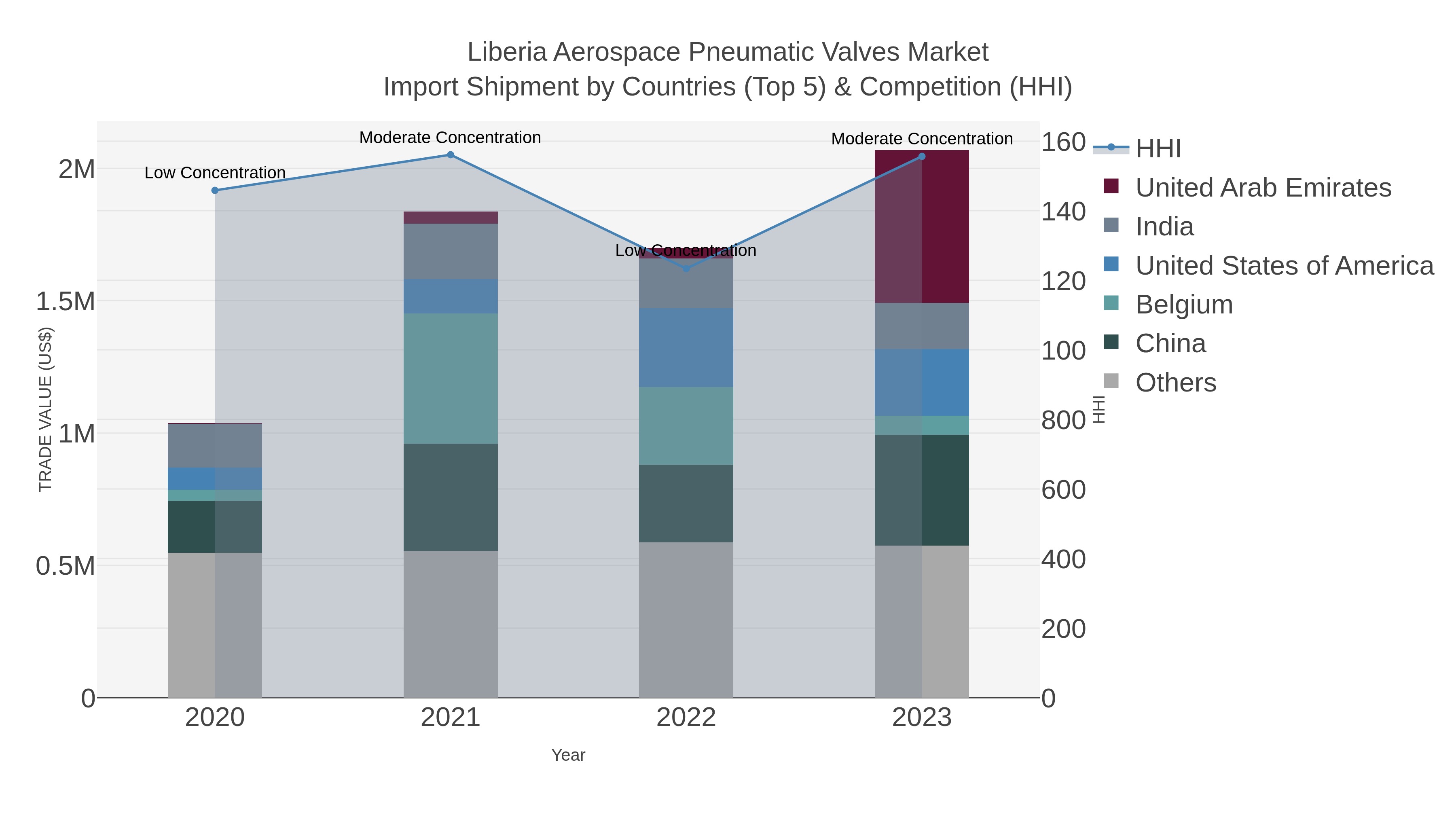 Liberia Aerospace Pneumatic Valves Market Import Shipment by Countries (Top 5) & Competition (HHI)