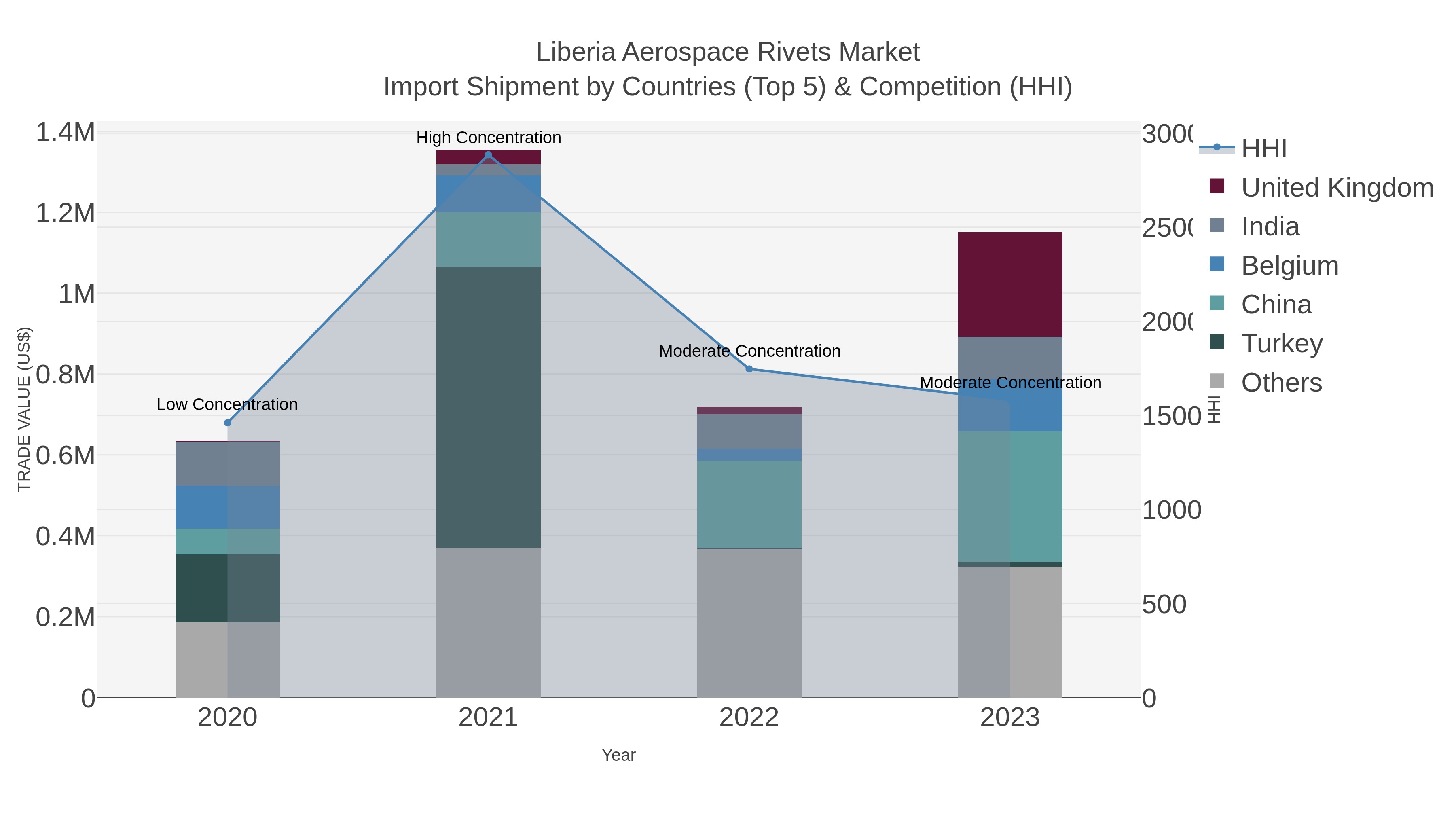 Liberia Aerospace Rivets Market Import Shipment by Countries (Top 5) & Competition (HHI)