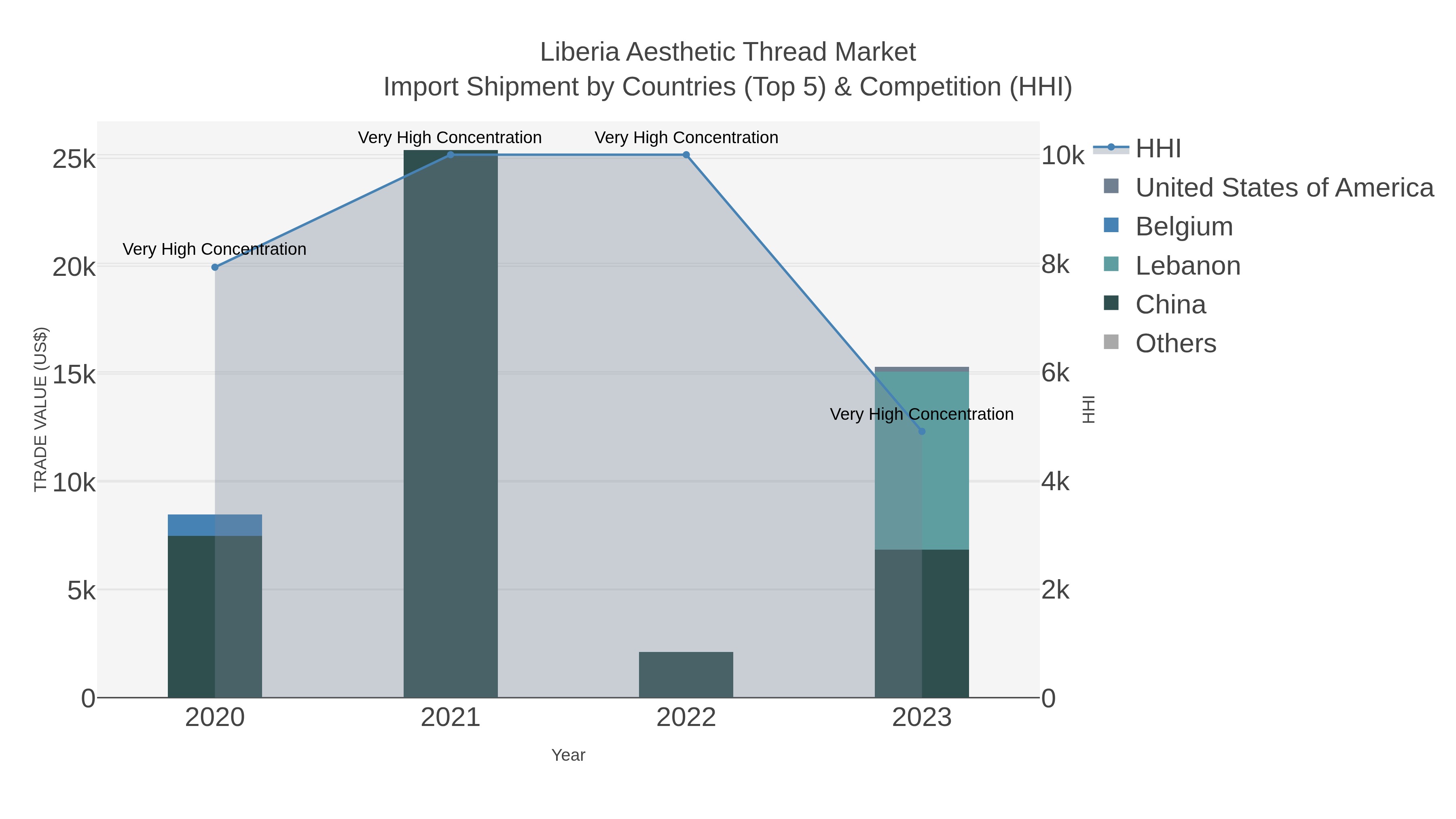 Liberia Aesthetic Thread Market Import Shipment by Countries (Top 5) & Competition (HHI)