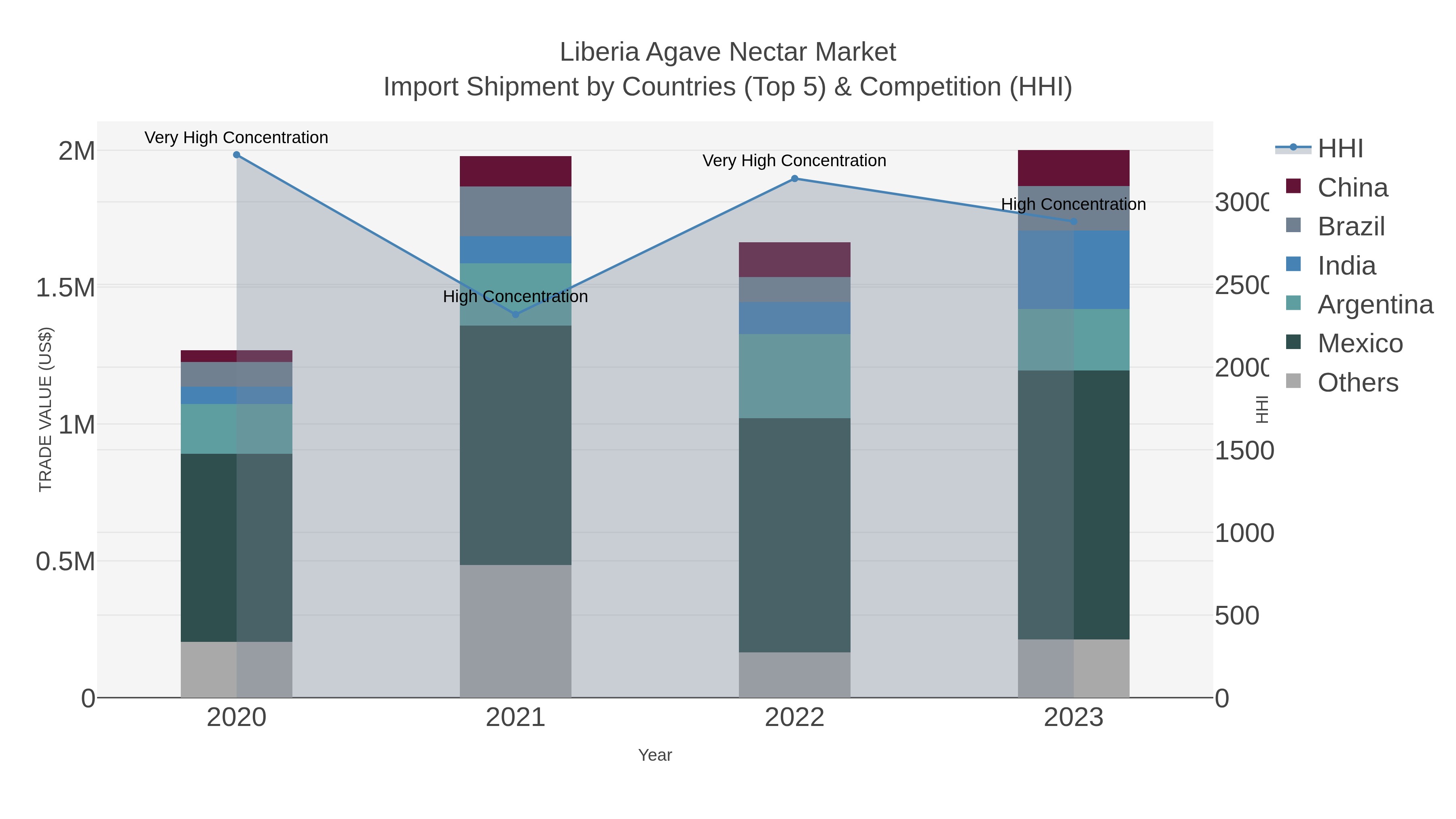 Liberia Agave Nectar Market Import Shipment by Countries (Top 5) & Competition (HHI)