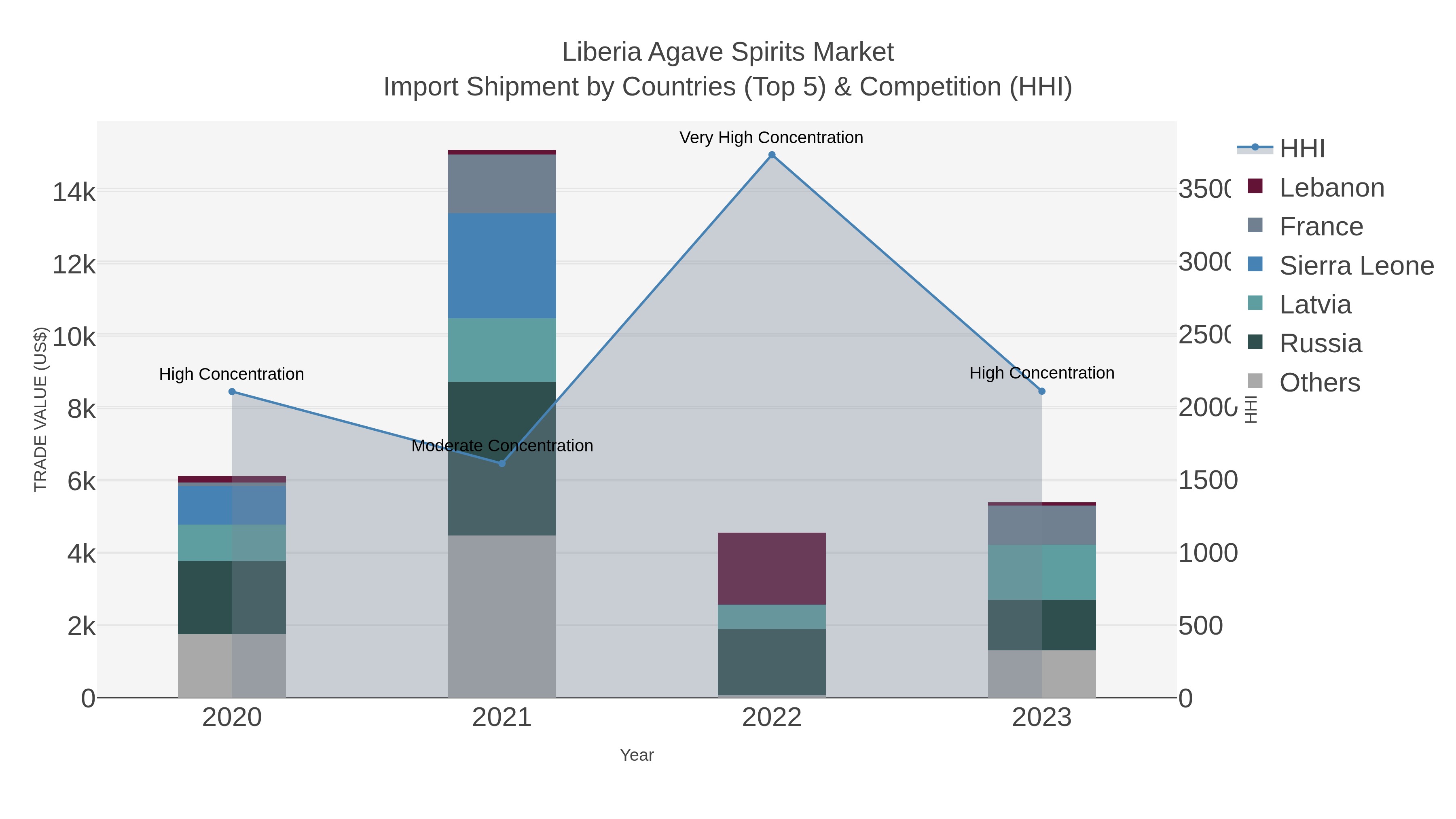 Liberia Agave Spirits Market Import Shipment by Countries (Top 5) & Competition (HHI)