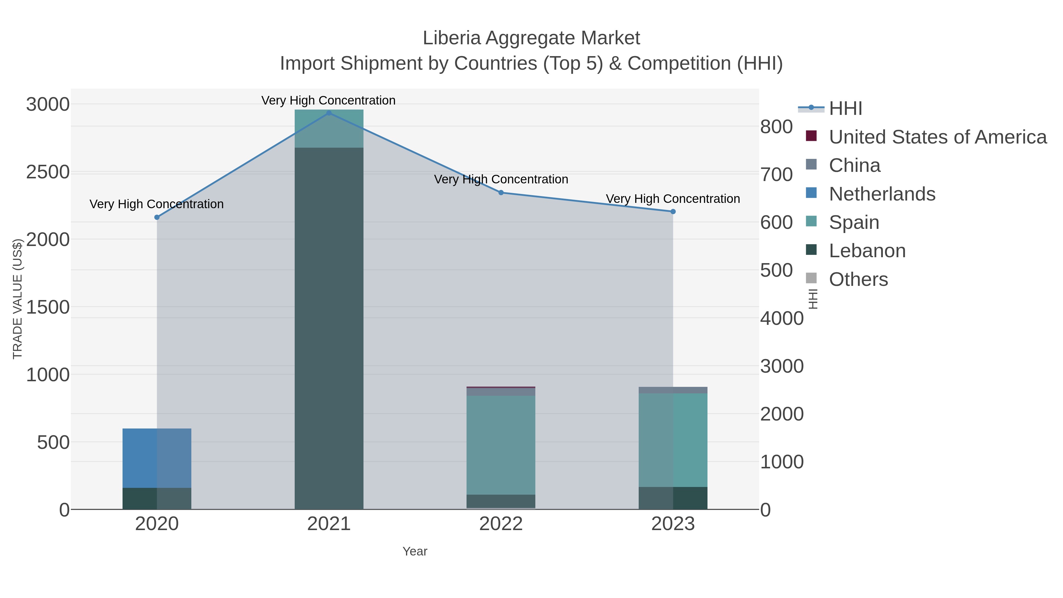Liberia Aggregate Market Import Shipment by Countries (Top 5) & Competition (HHI)