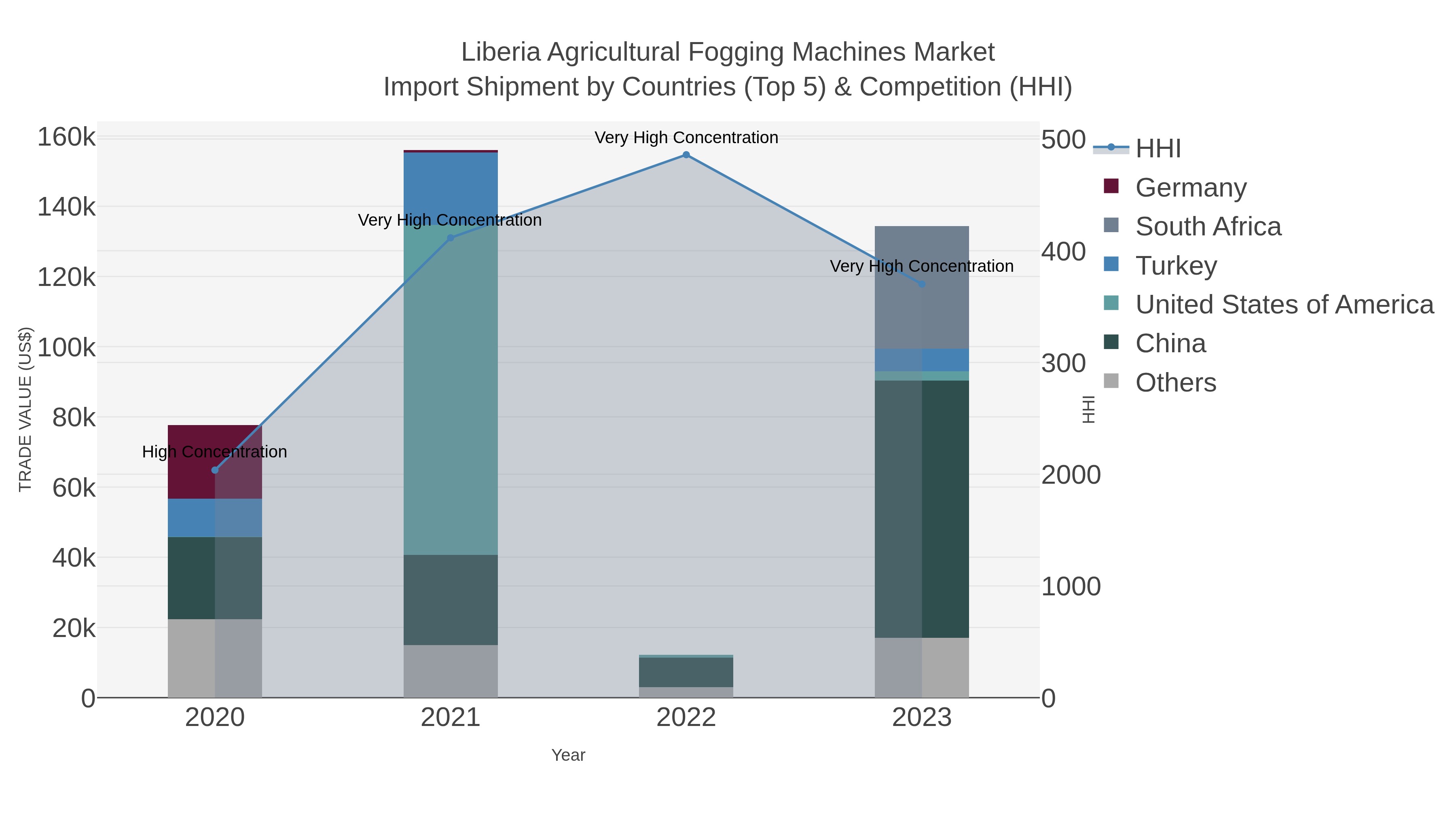 Liberia Agricultural Fogging Machines Market Import Shipment by Countries (Top 5) & Competition (HHI)