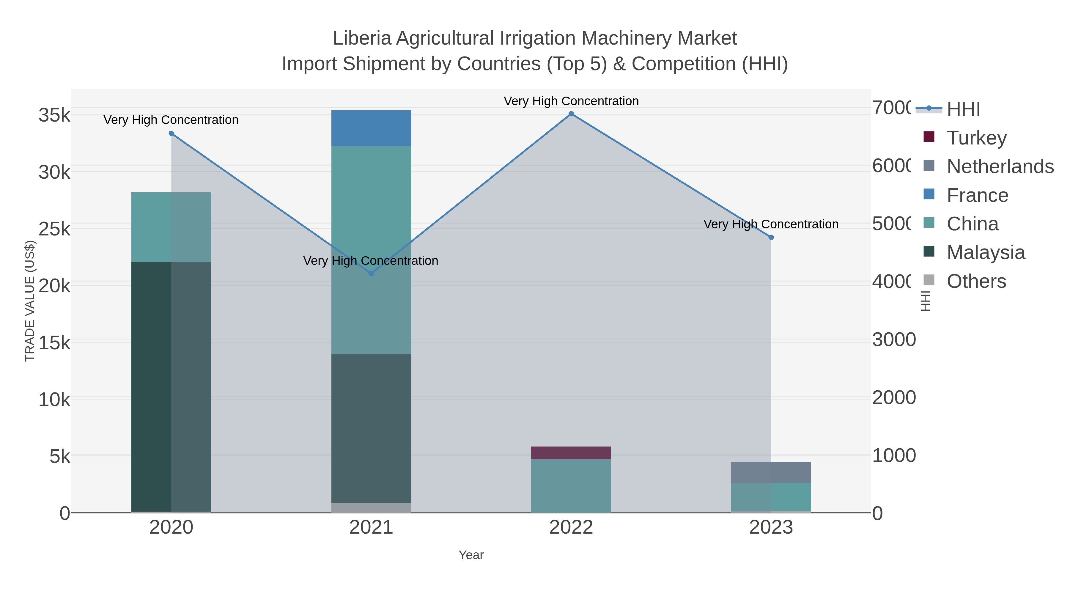 Liberia Agricultural Irrigation Machinery Market Import Shipment by Countries (Top 5) & Competition (HHI)