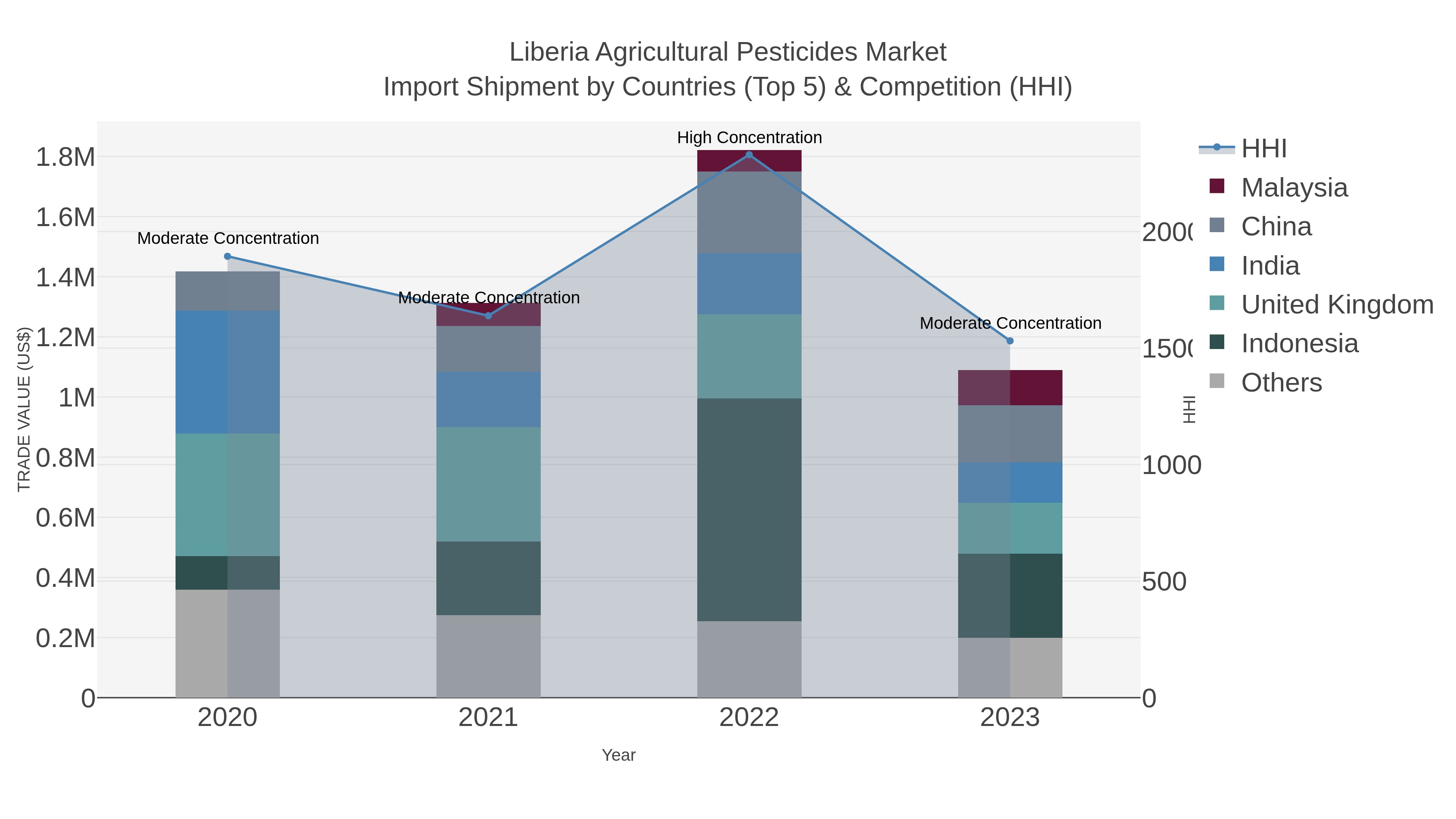 Liberia Agricultural Pesticides Market Import Shipment by Countries (Top 5) & Competition (HHI)
