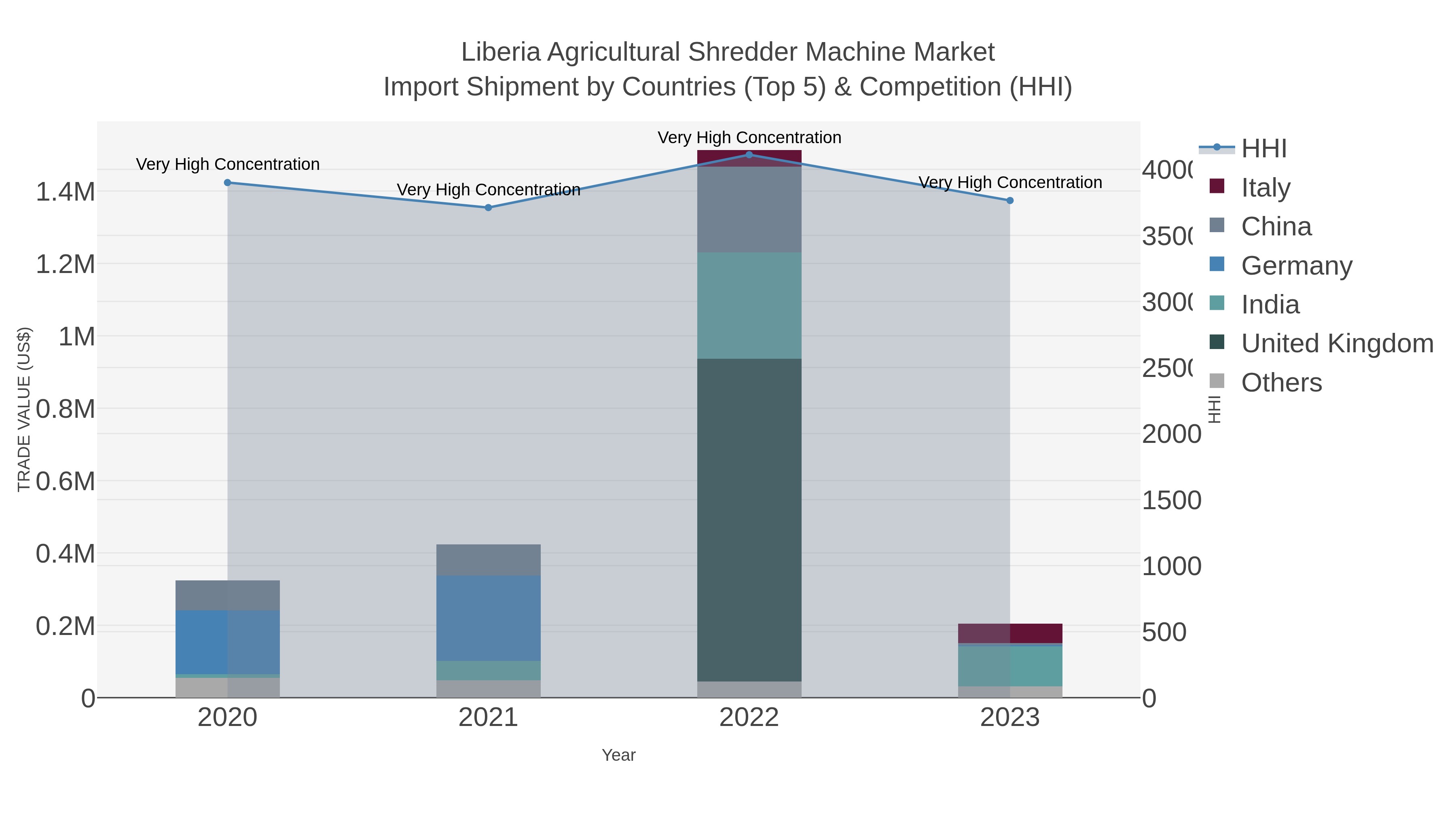 Liberia Agricultural Shredder Machine Market Import Shipment by Countries (Top 5) & Competition (HHI)