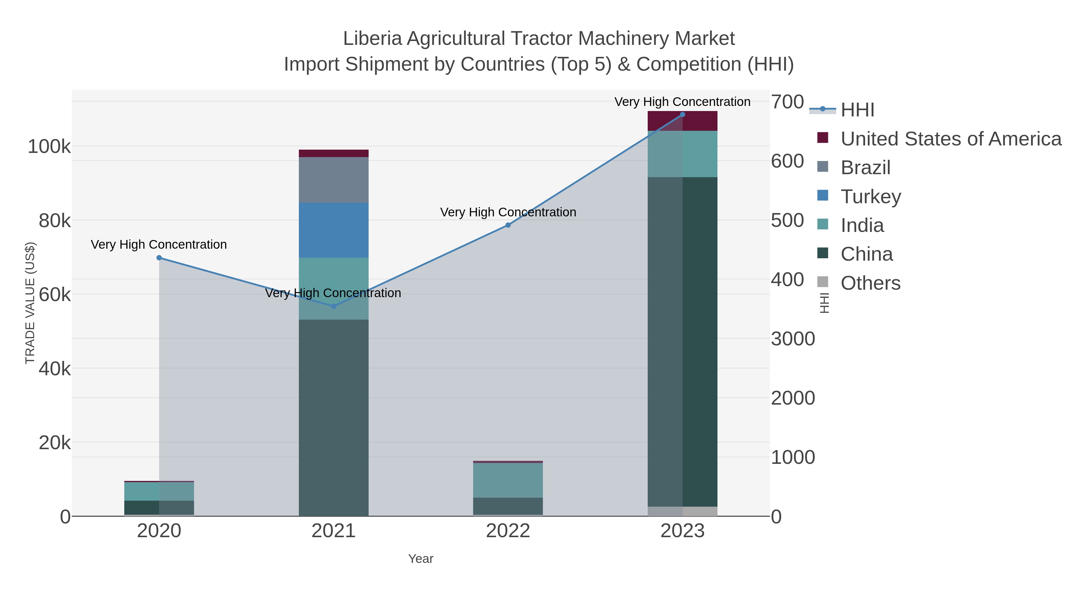 Liberia Agricultural Tractor Machinery Market Import Shipment by Countries (Top 5) & Competition (HHI)