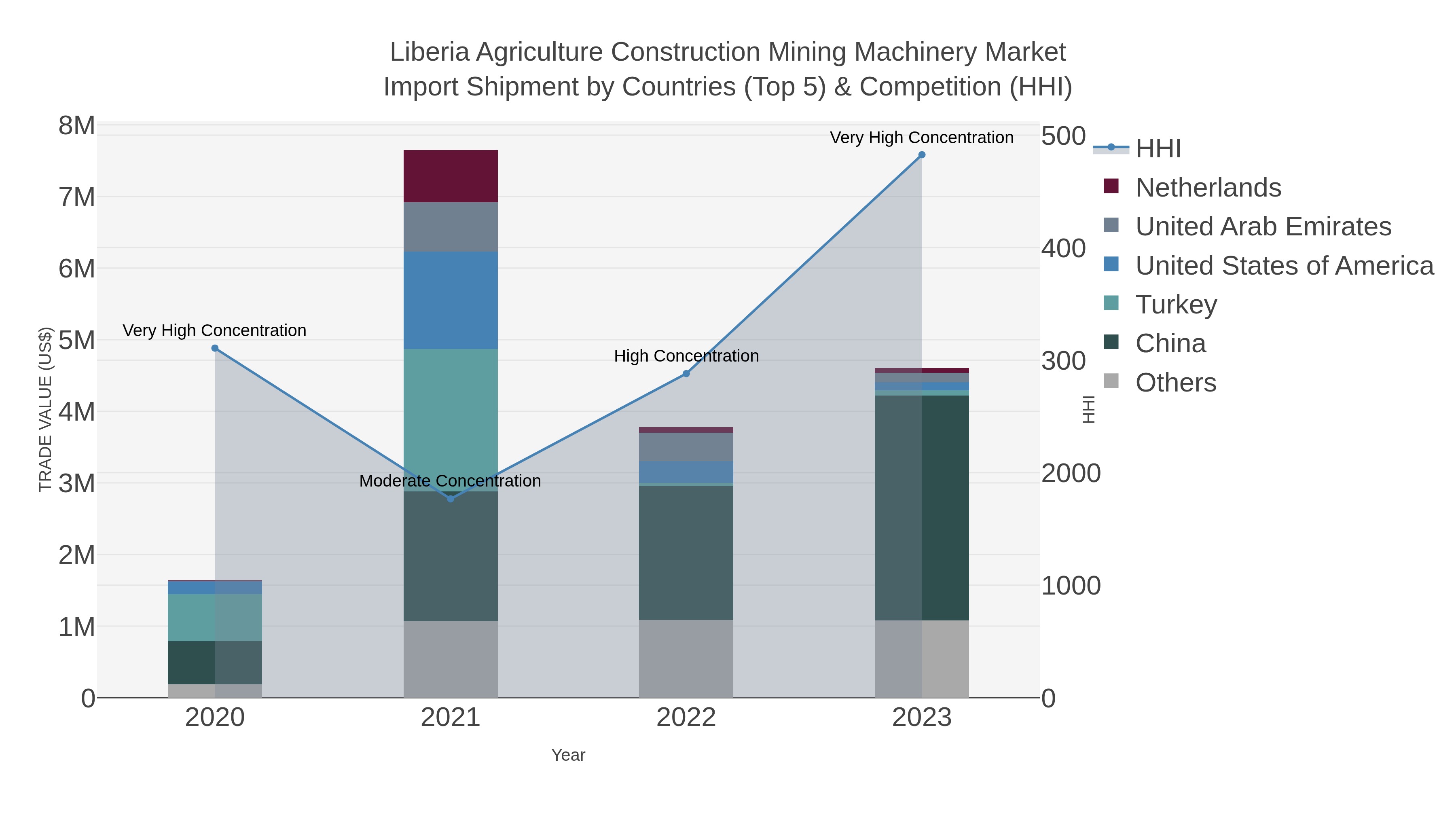 Liberia Agriculture Construction Mining Machinery Market Import Shipment by Countries (Top 5) & Competition (HHI)