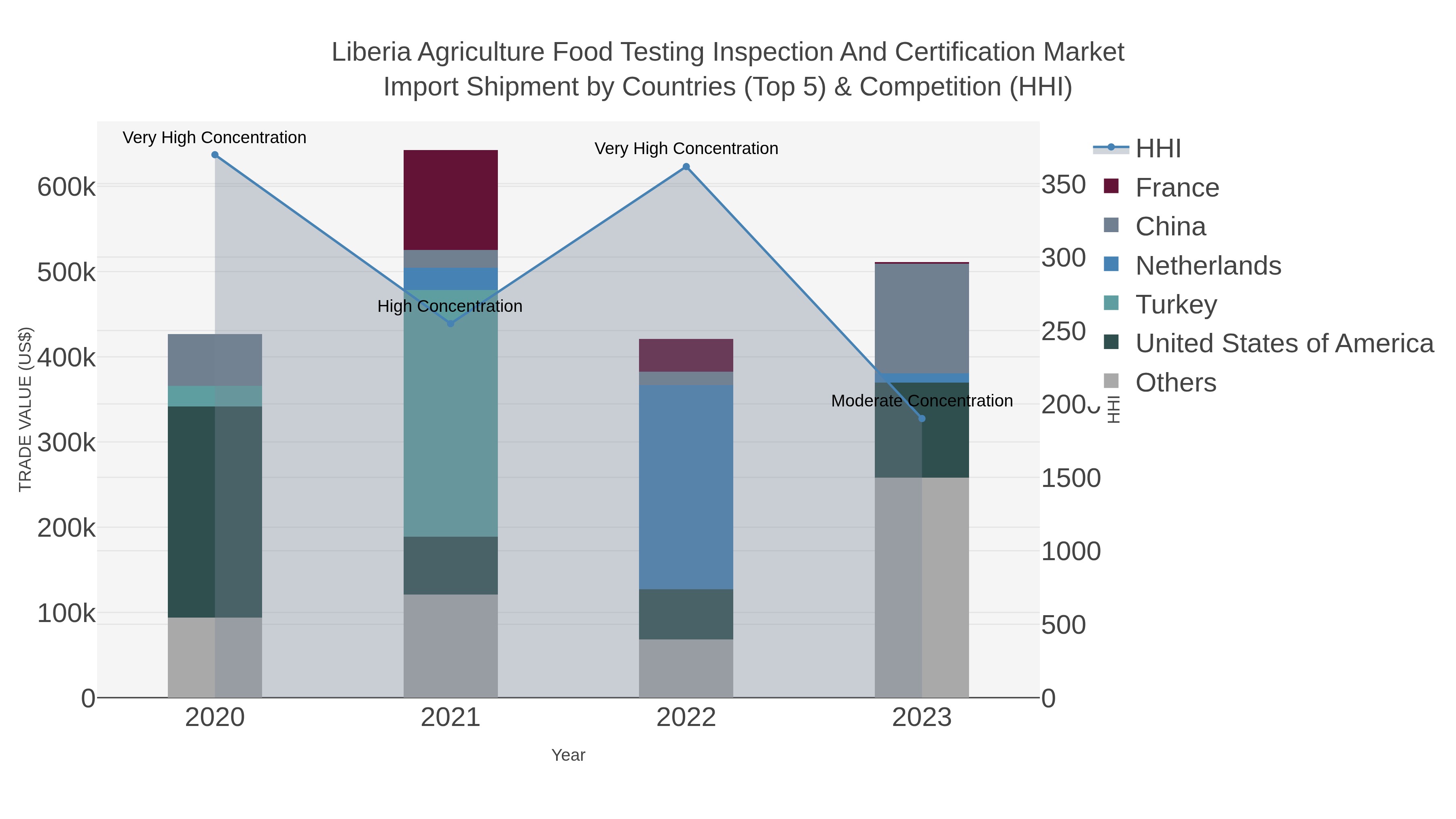 Liberia Agriculture Food Testing Inspection And Certification Market Import Shipment by Countries (Top 5) & Competition (HHI)