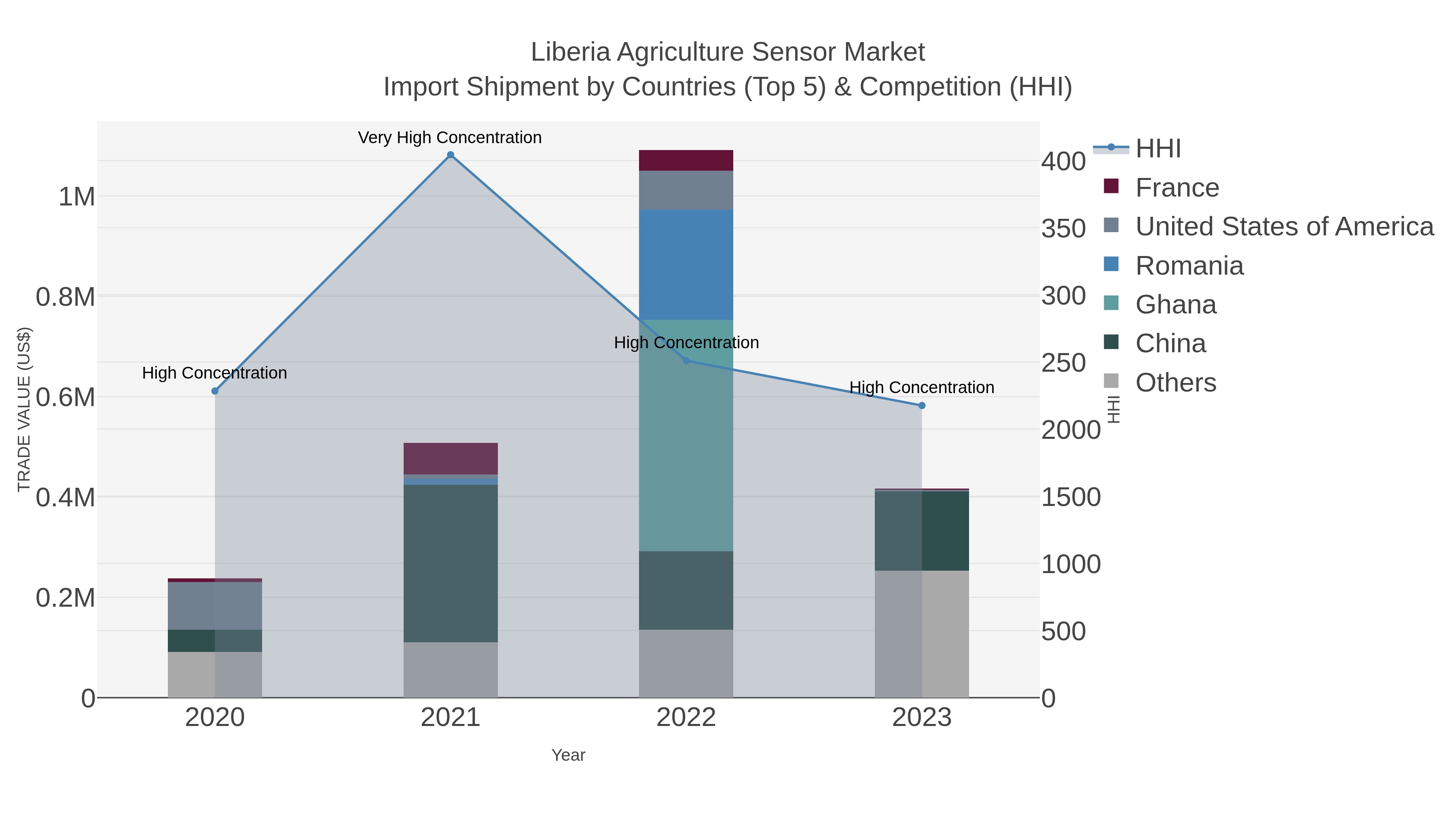 Liberia Agriculture Sensor Market Import Shipment by Countries (Top 5) & Competition (HHI)